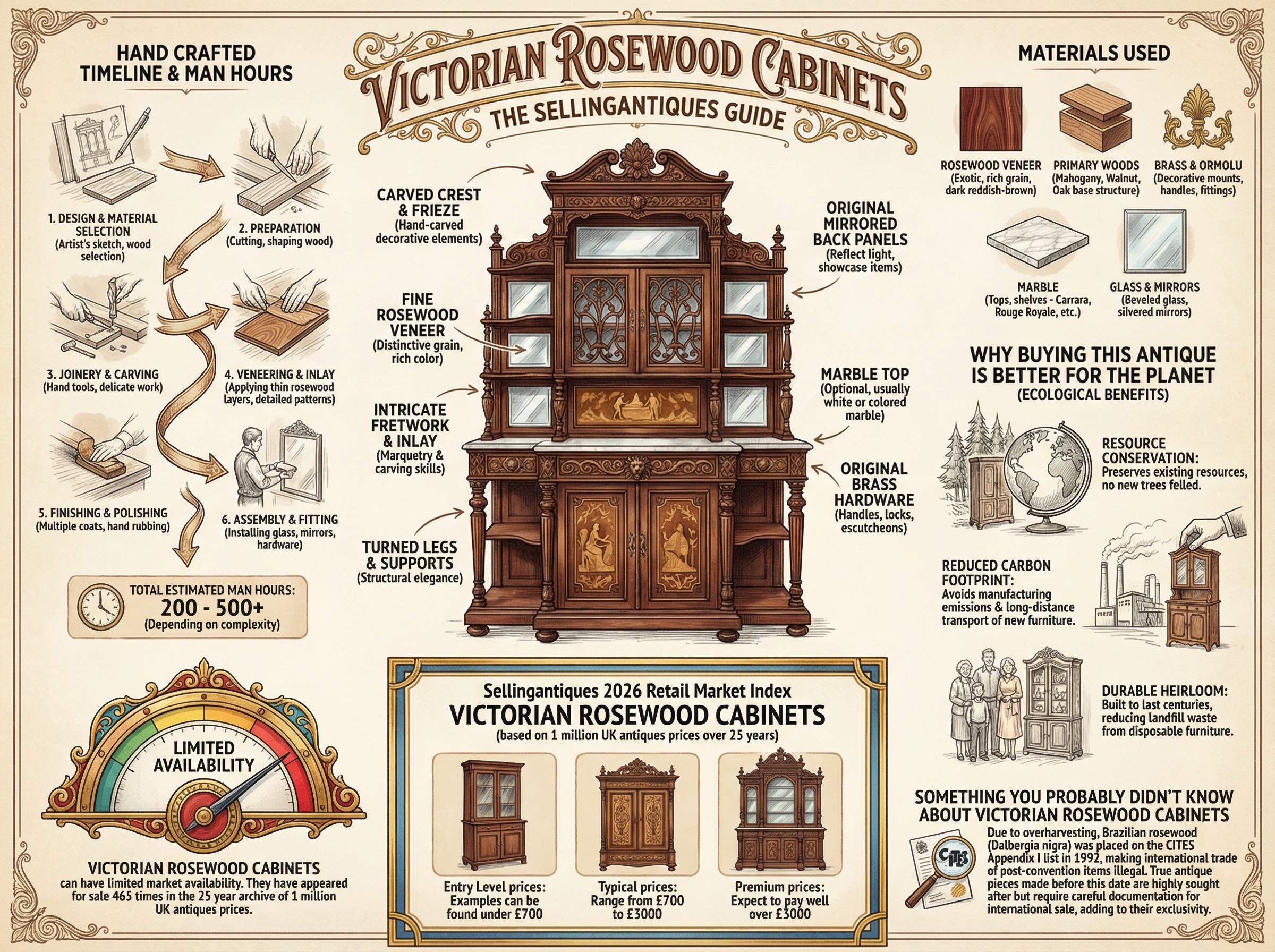 Victorian Rosewood Cabinets Guide Infographic
