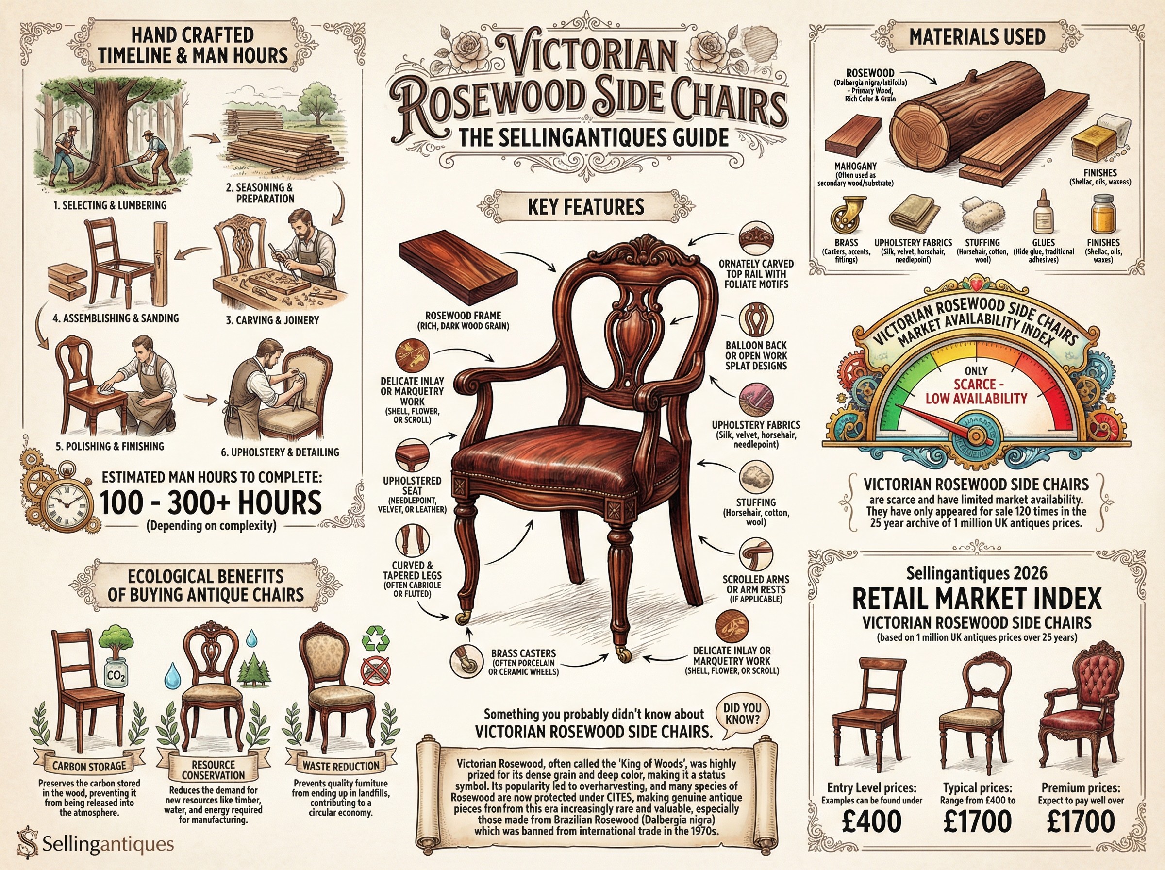 Victorian Rosewood Side Chairs Guide Infographic