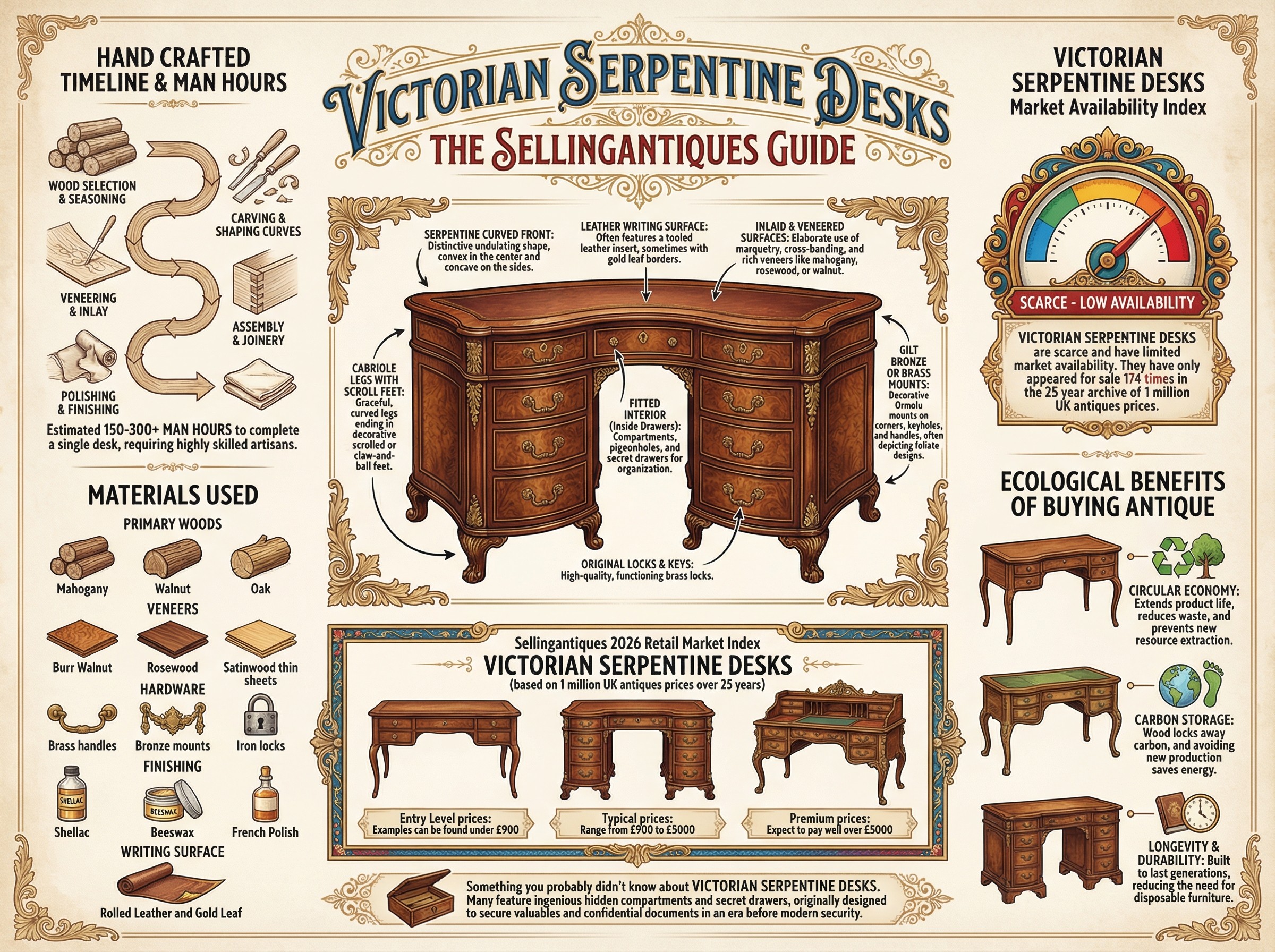 Victorian Serpentine Desks Guide Infographic