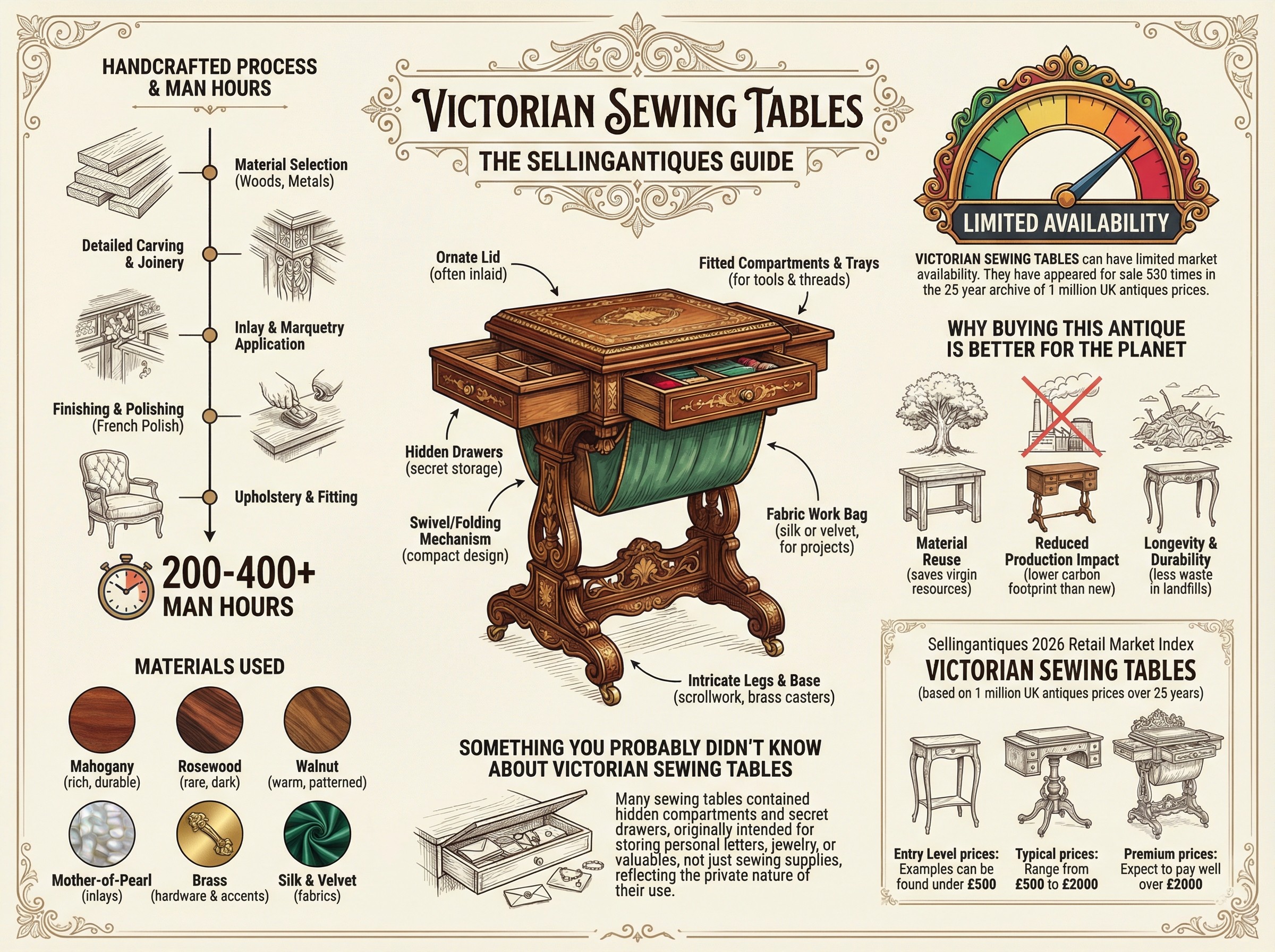 Victorian Sewing Tables Guide Infographic