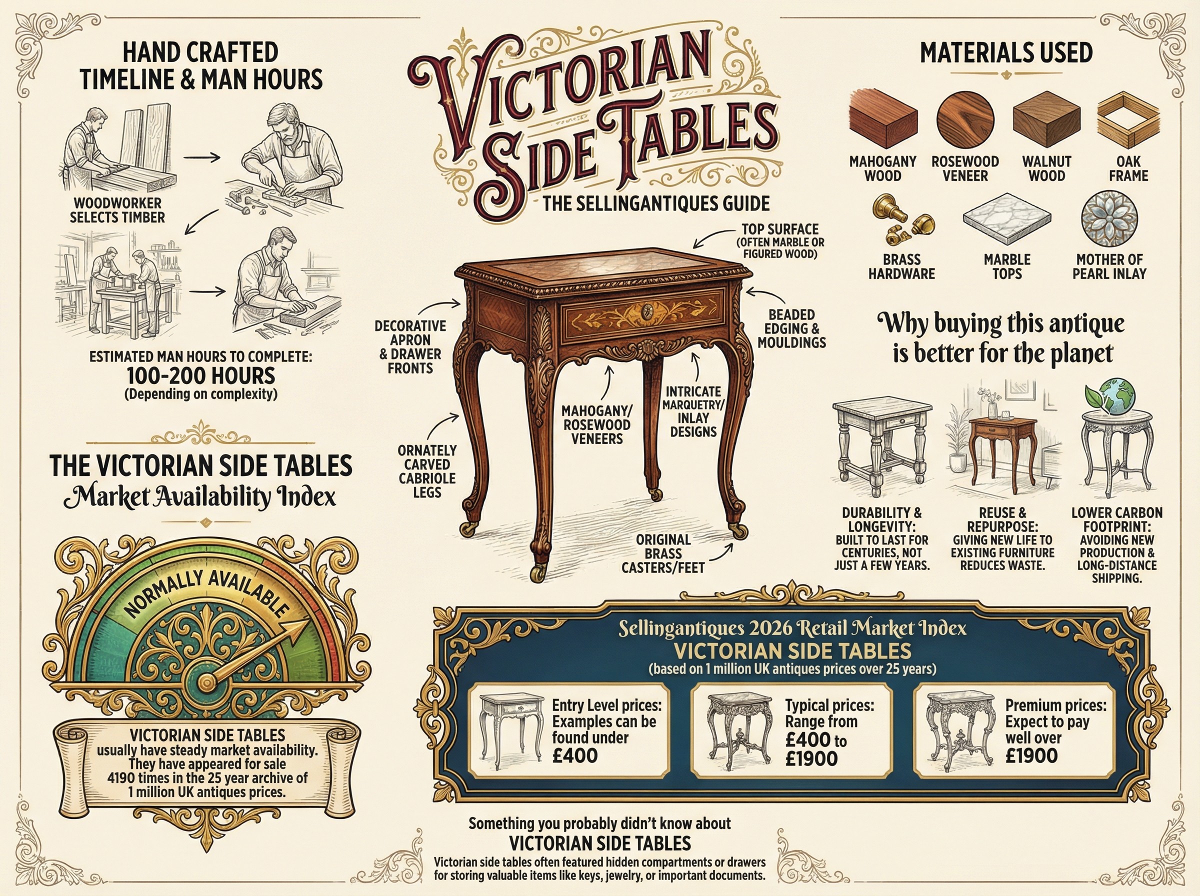 Victorian Side Tables Guide Infographic