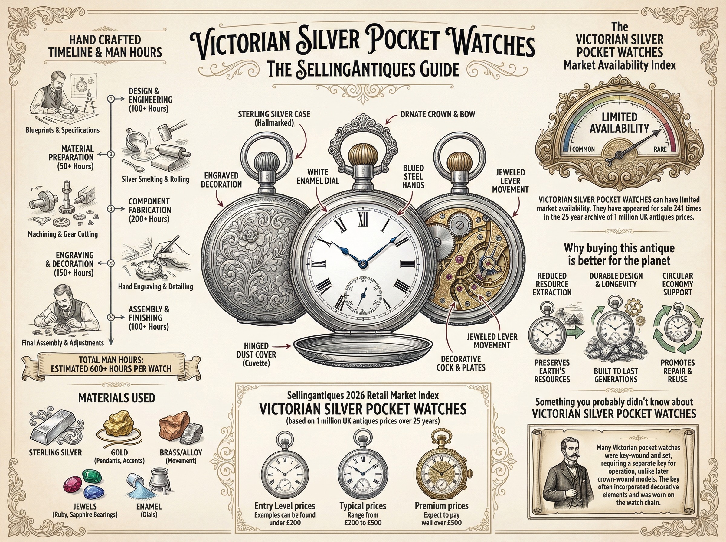 Victorian Silver Pocket Watches Guide Infographic