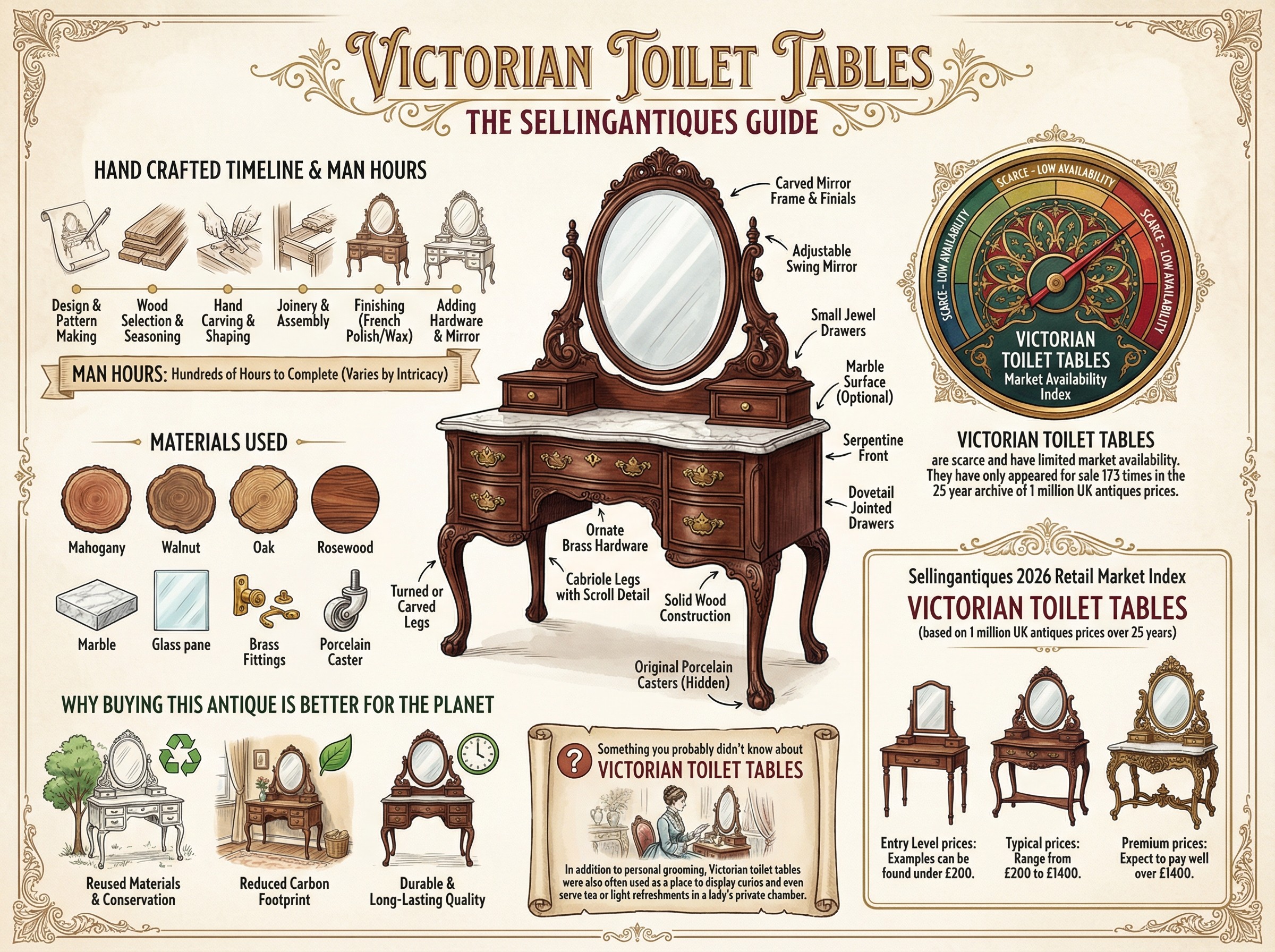 Victorian Toilet Tables Guide Infographic