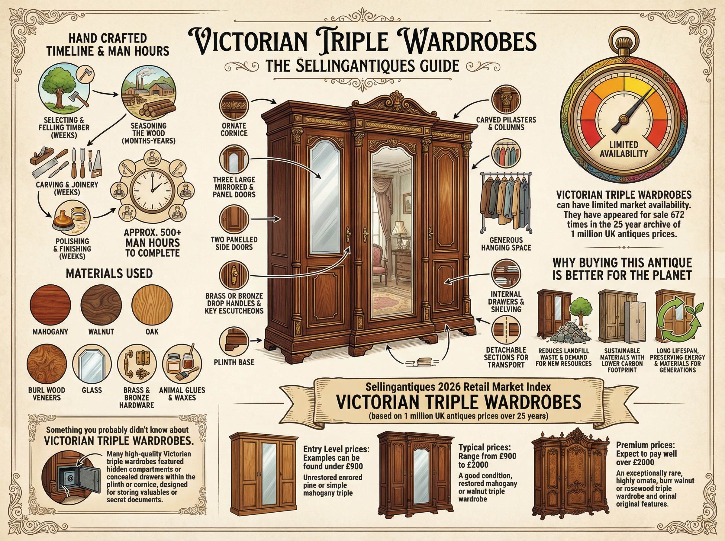 Victorian Triple Wardrobes Guide Infographic