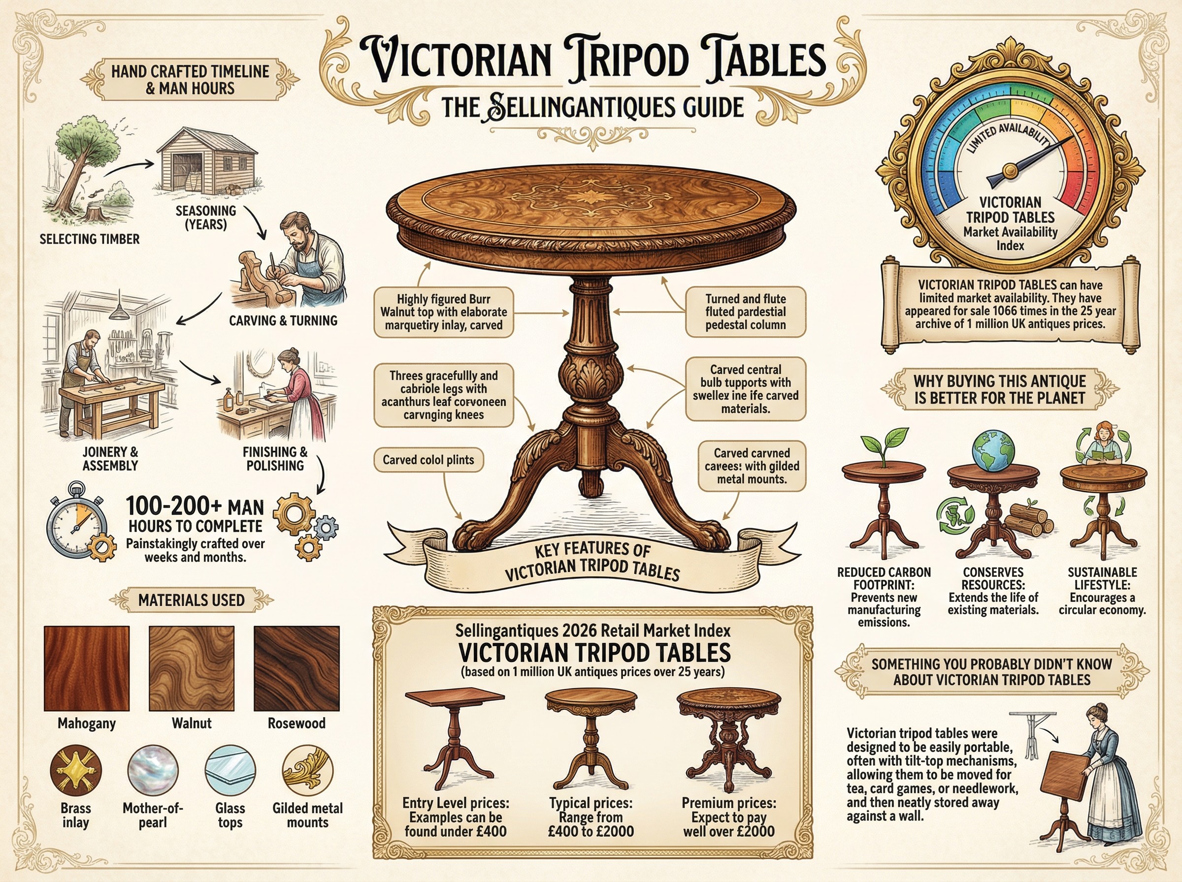 Victorian Tripod Tables Guide Infographic