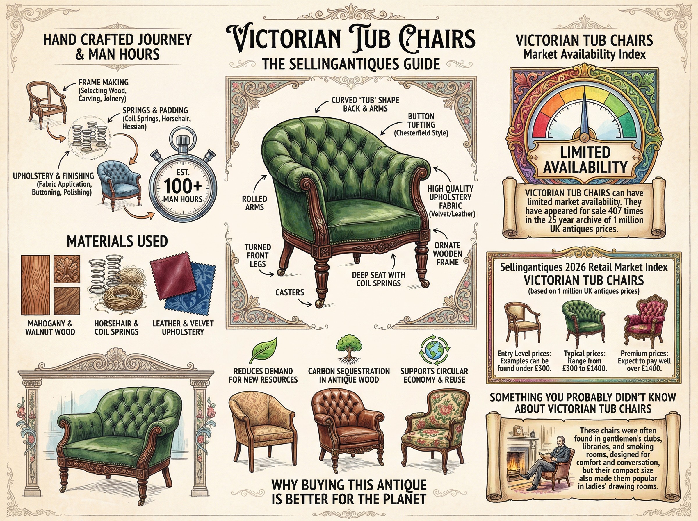 Victorian Tub Chairs Guide Infographic