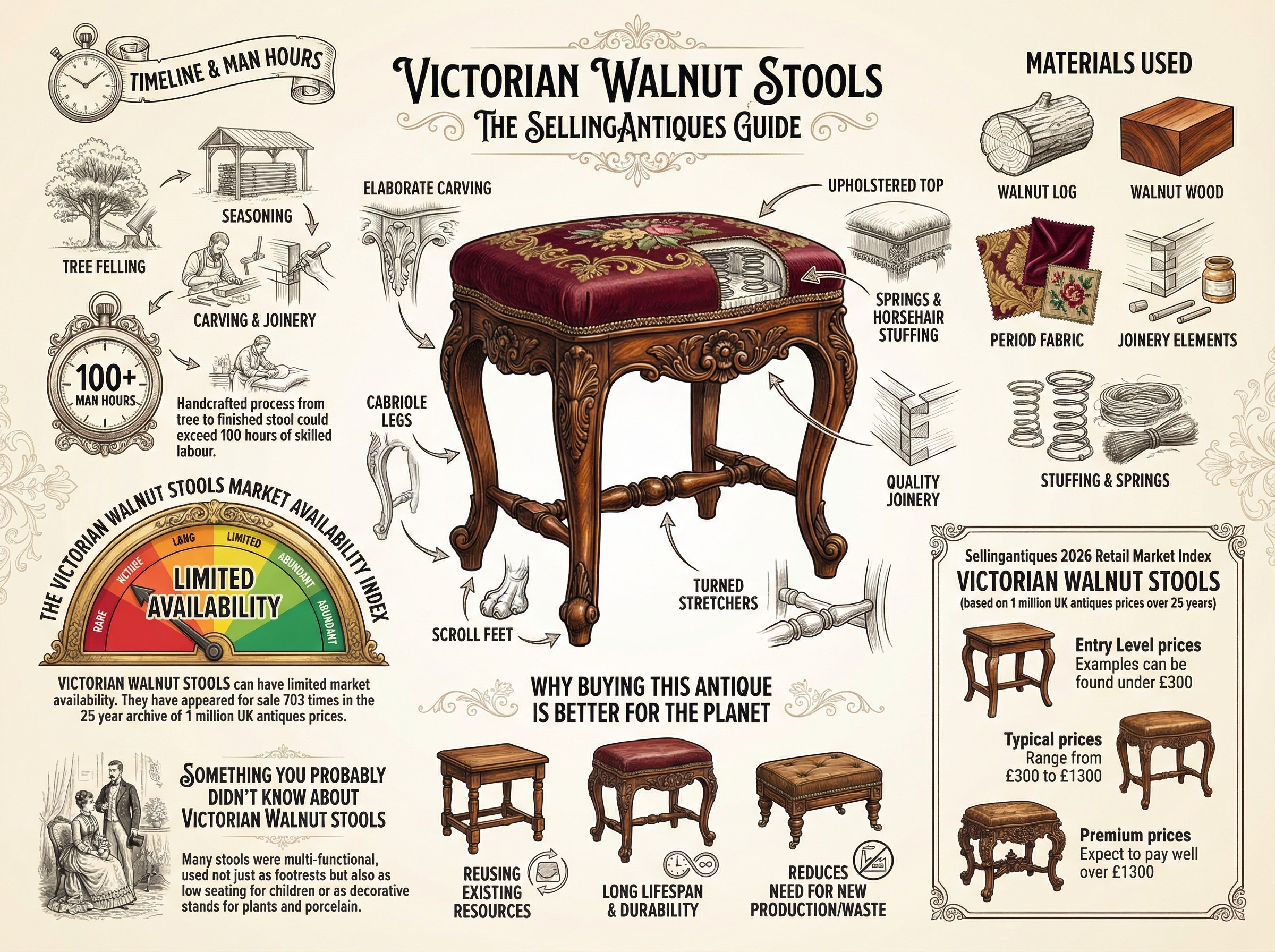 Victorian Walnut Stools Guide Infographic