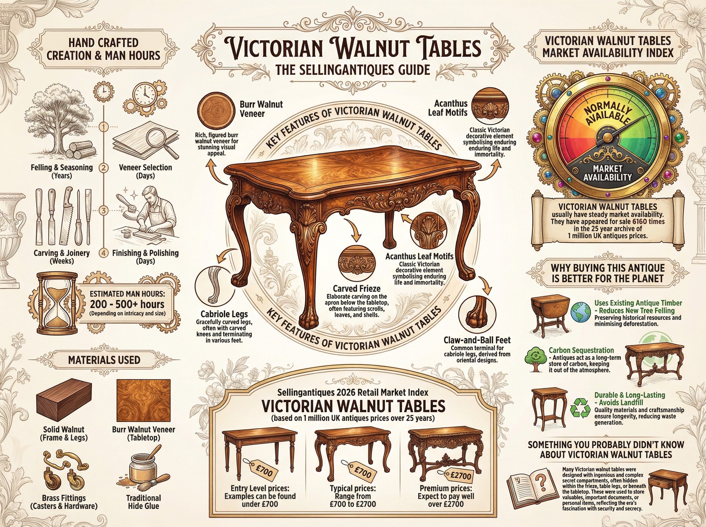 Visual Wooden Table Guide The Sellingantiques Guide to Victorian Walnut Tables