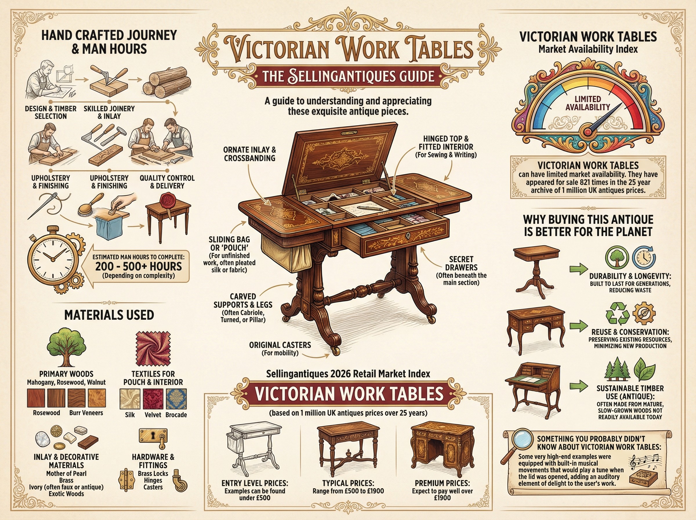 Victorian Work Tables Guide Infographic