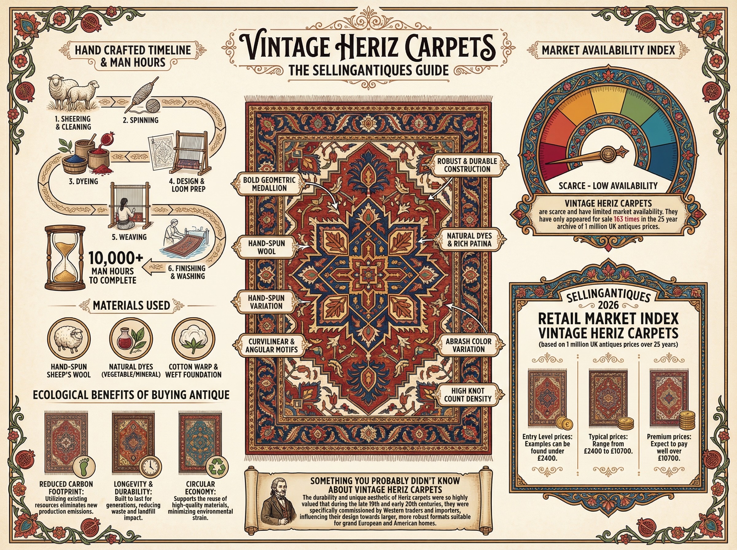 Vintage Heriz Carpets Guide Infographic