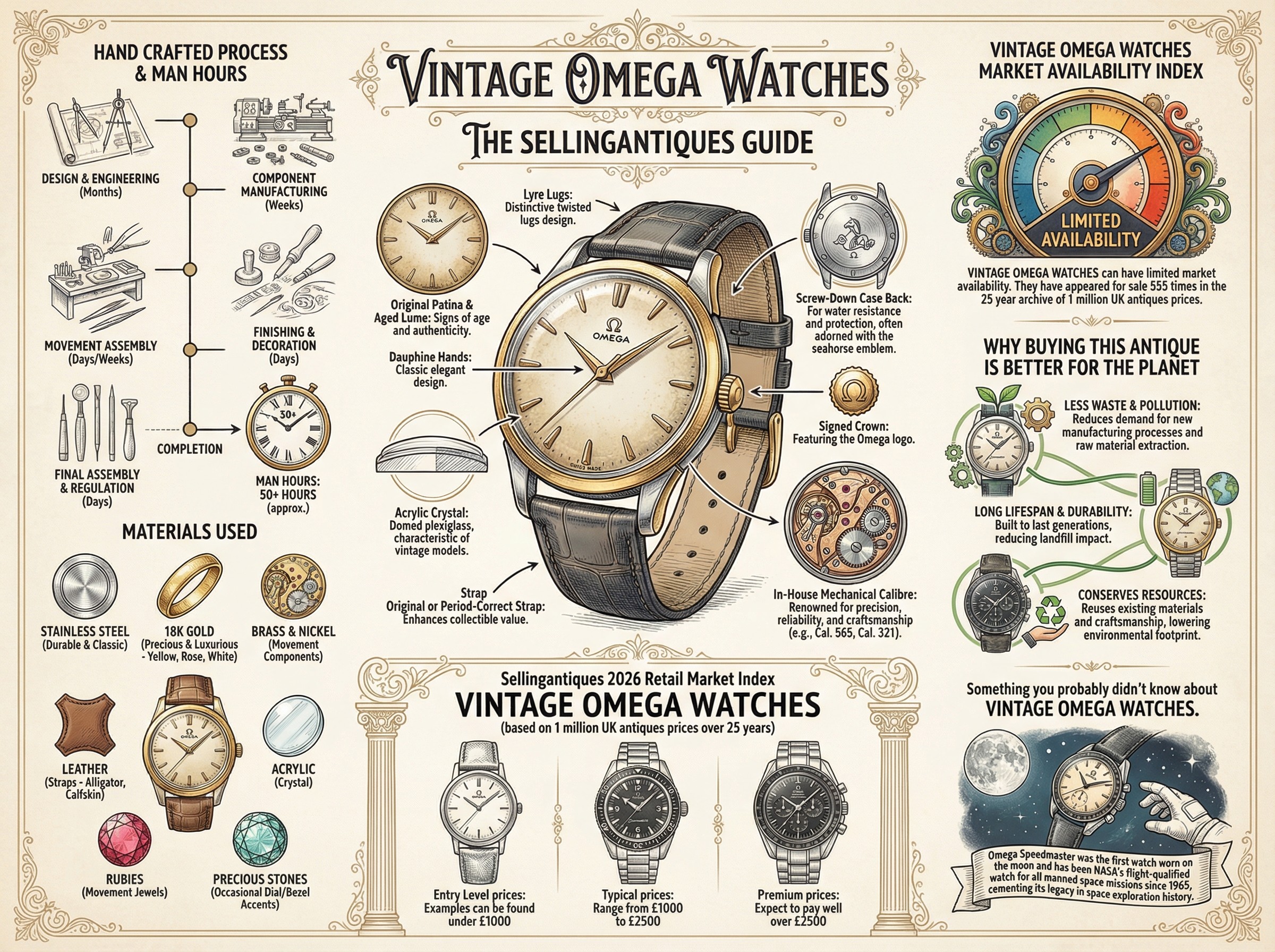 Vintage Omega Watches Guide Infographic