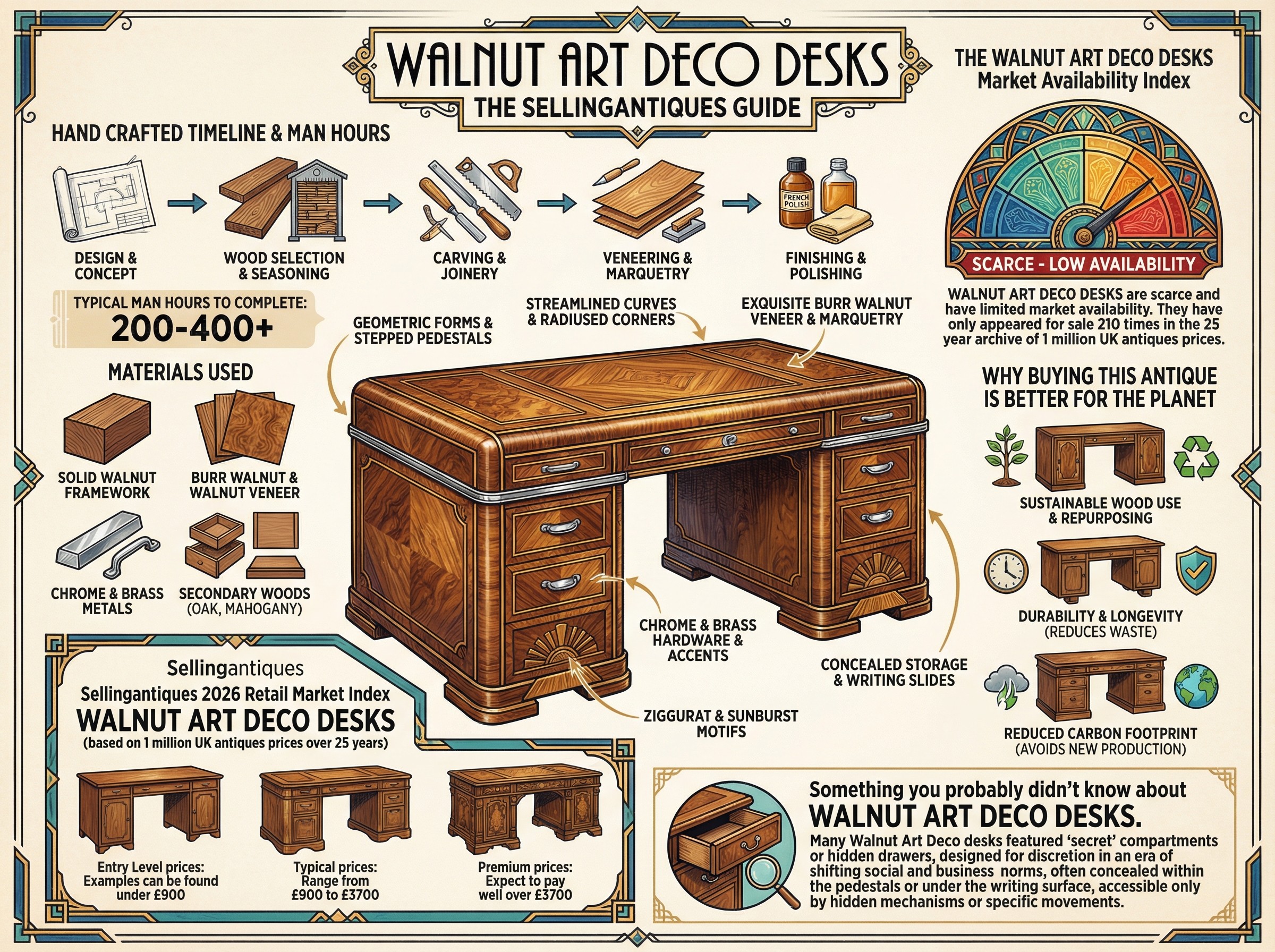 Walnut Art Deco Desks Guide Infographic