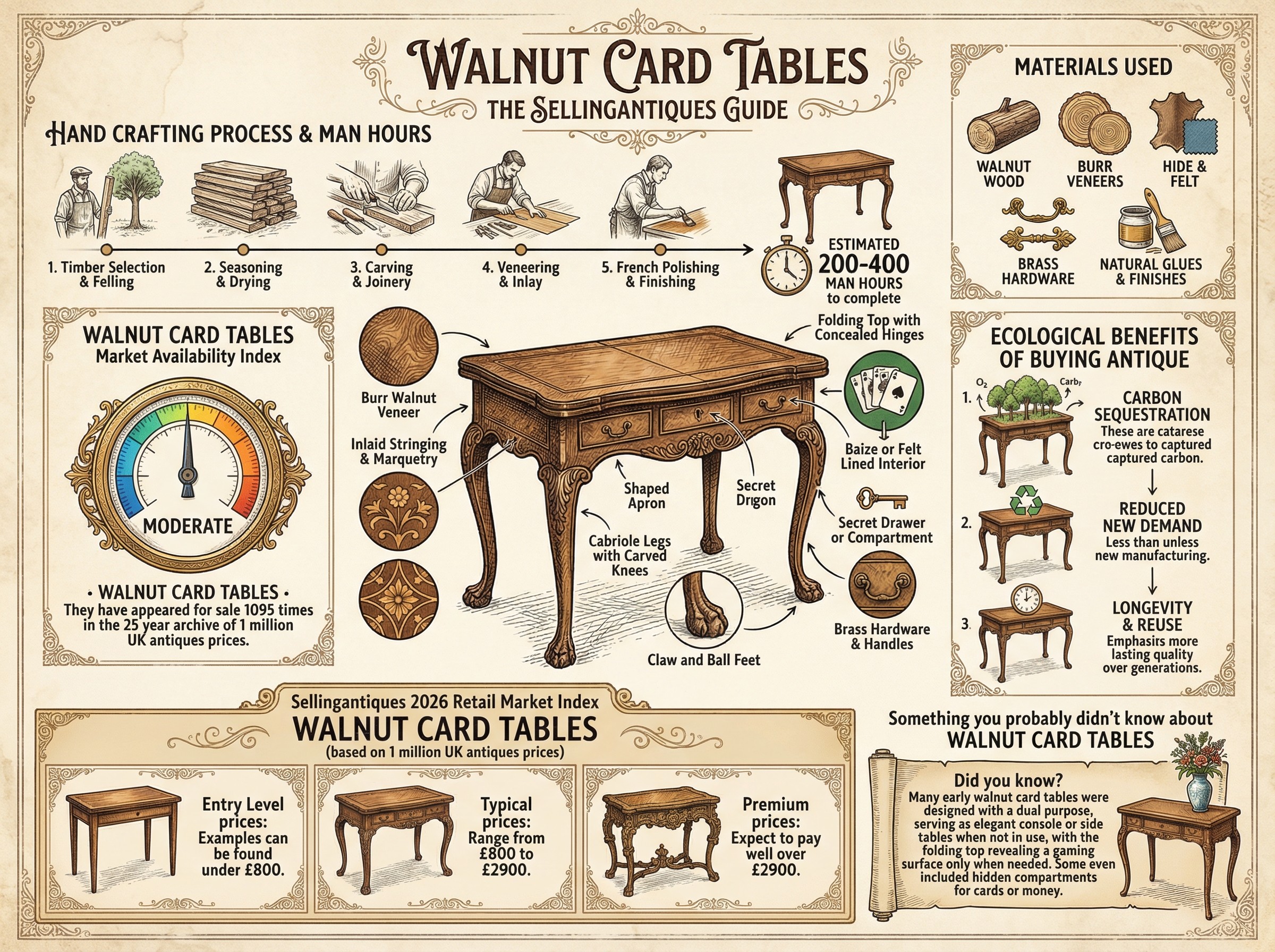 Walnut Card Tables Guide Infographic