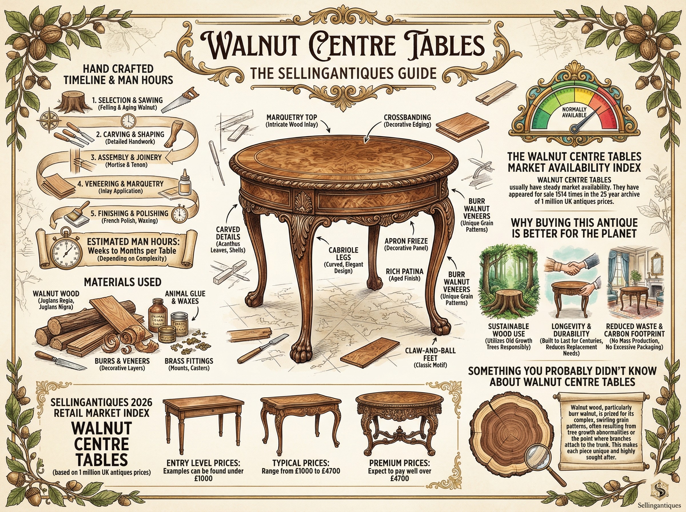 Walnut Centre Tables Guide Infographic