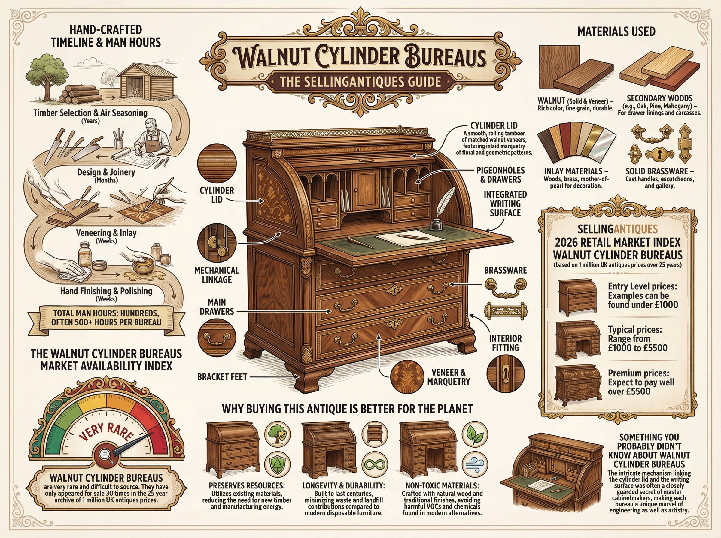 Walnut Cylinder Bureaus Guide Infographic