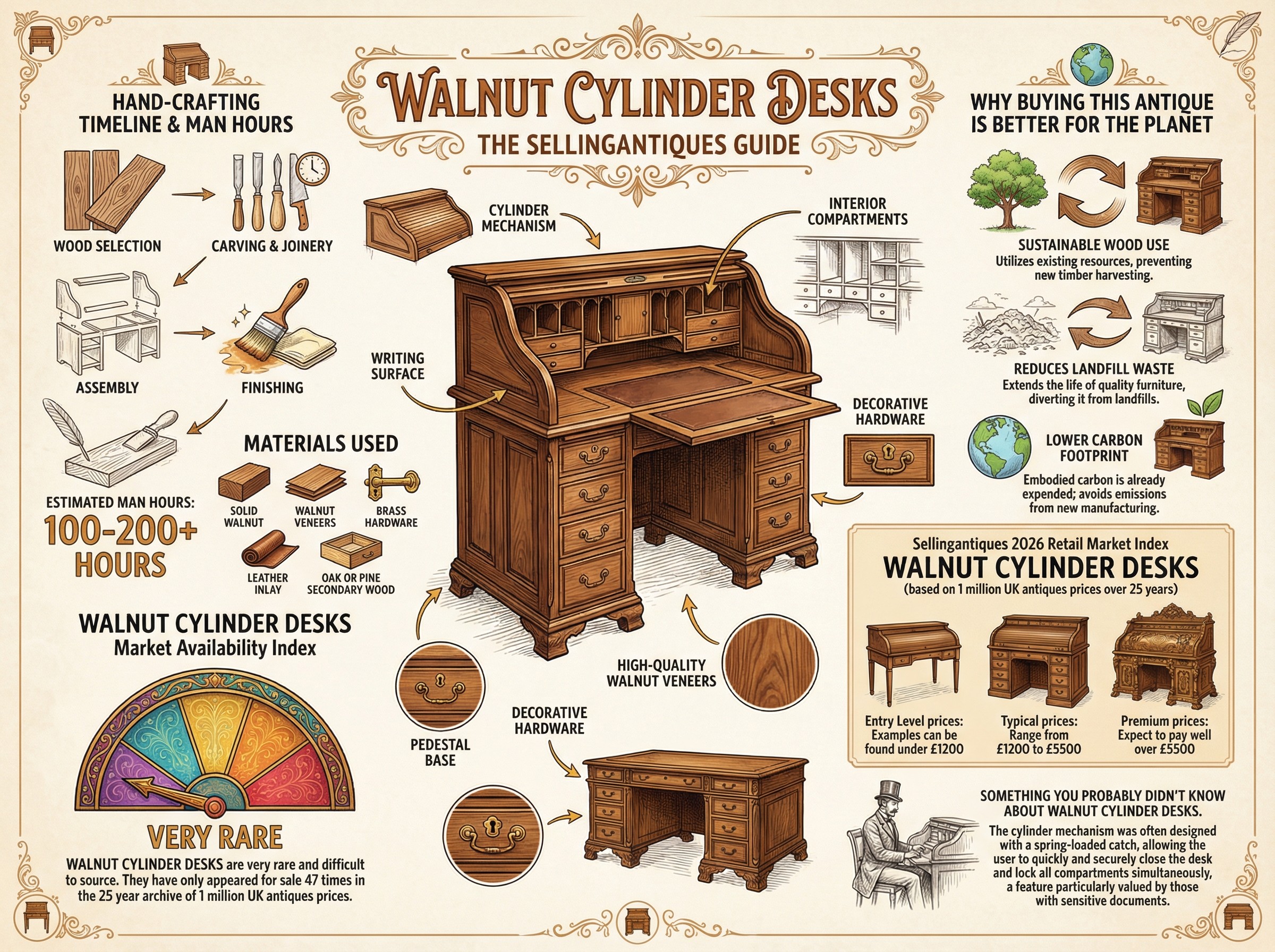 Walnut Cylinder Desks Guide Infographic