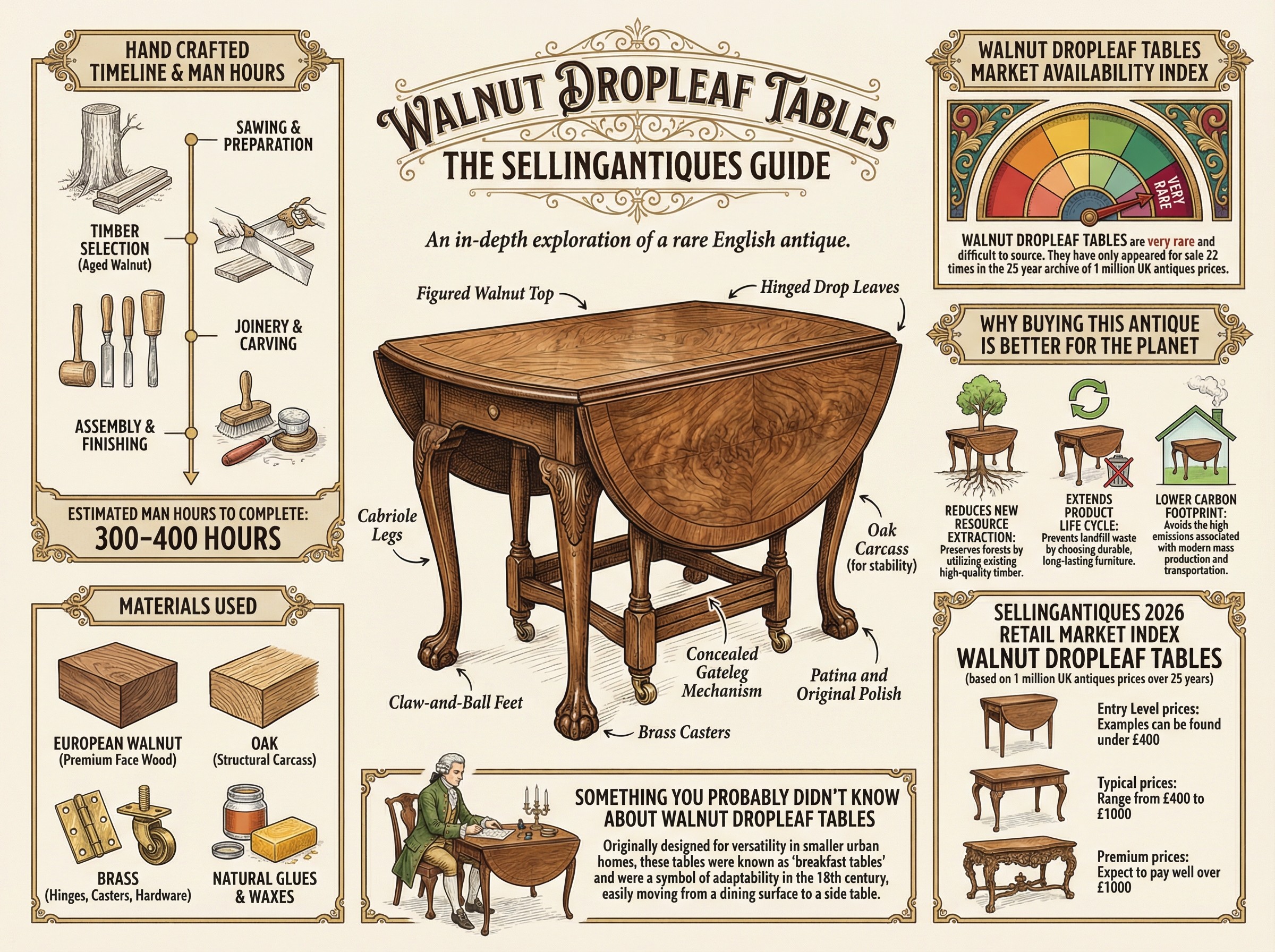 Walnut Dropleaf Tables Guide Infographic
