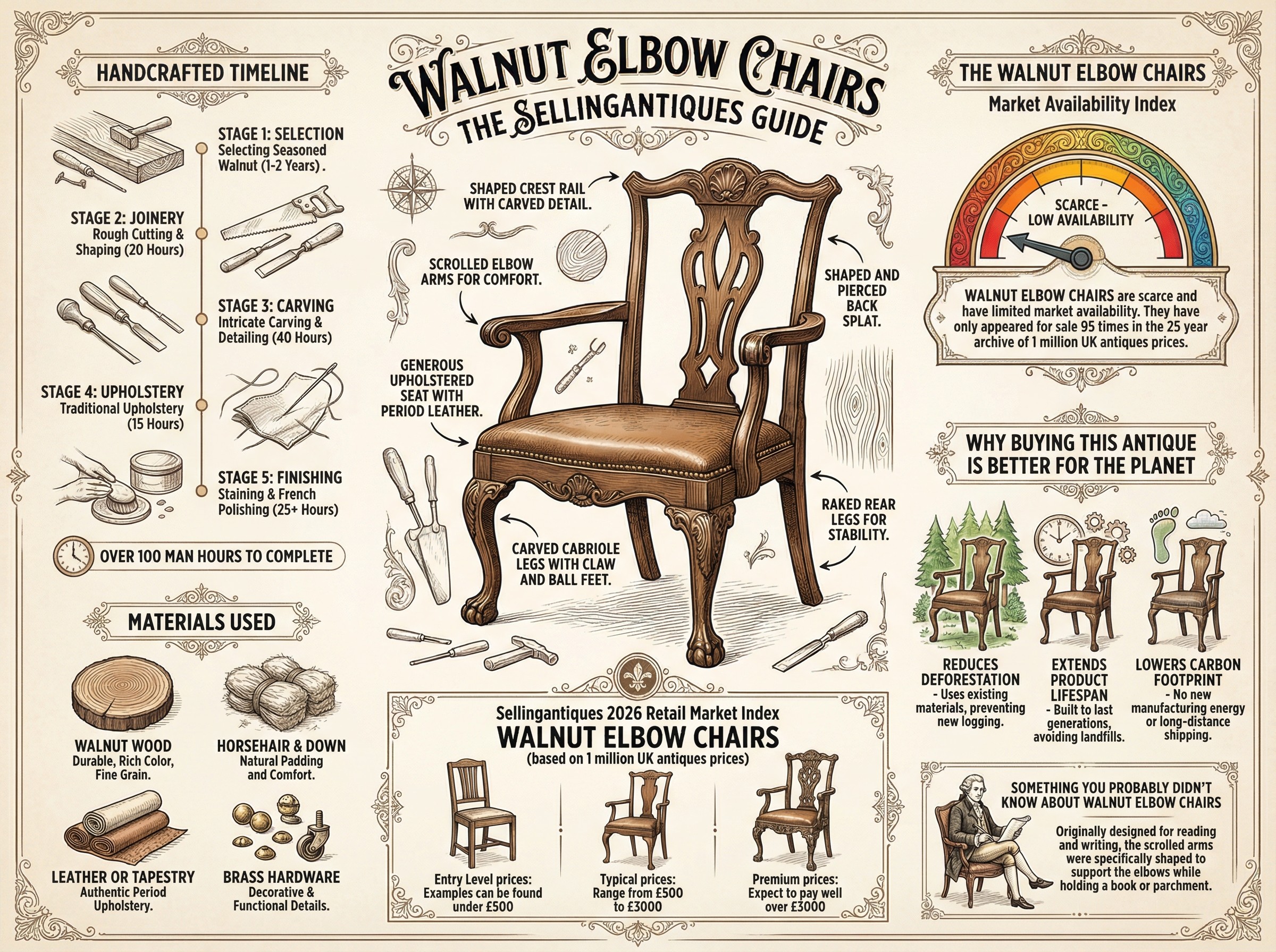 Walnut Elbow Chairs Guide Infographic