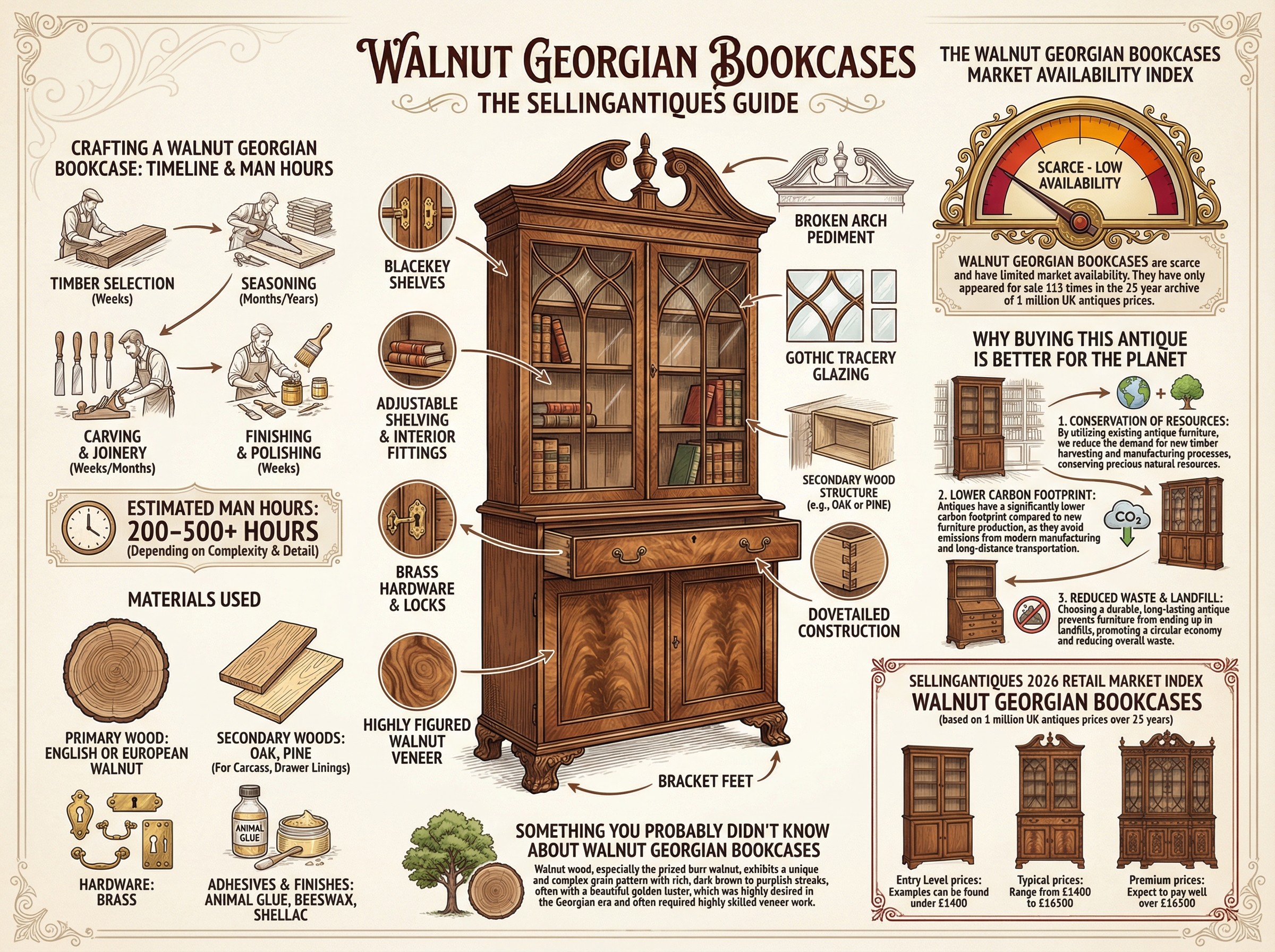 Walnut Georgian Bookcases Guide Infographic