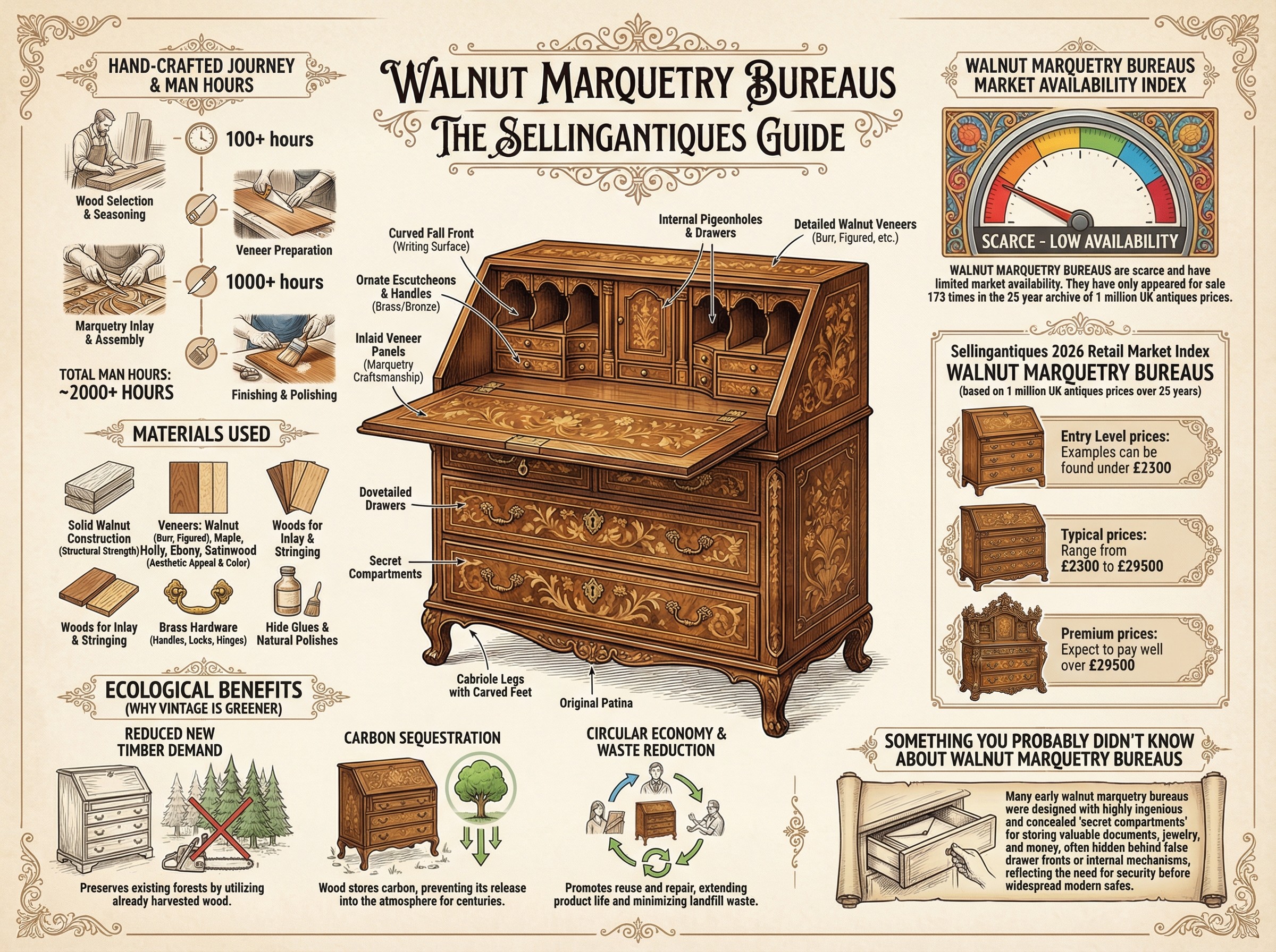 Walnut Marquetry Bureaus Guide Infographic