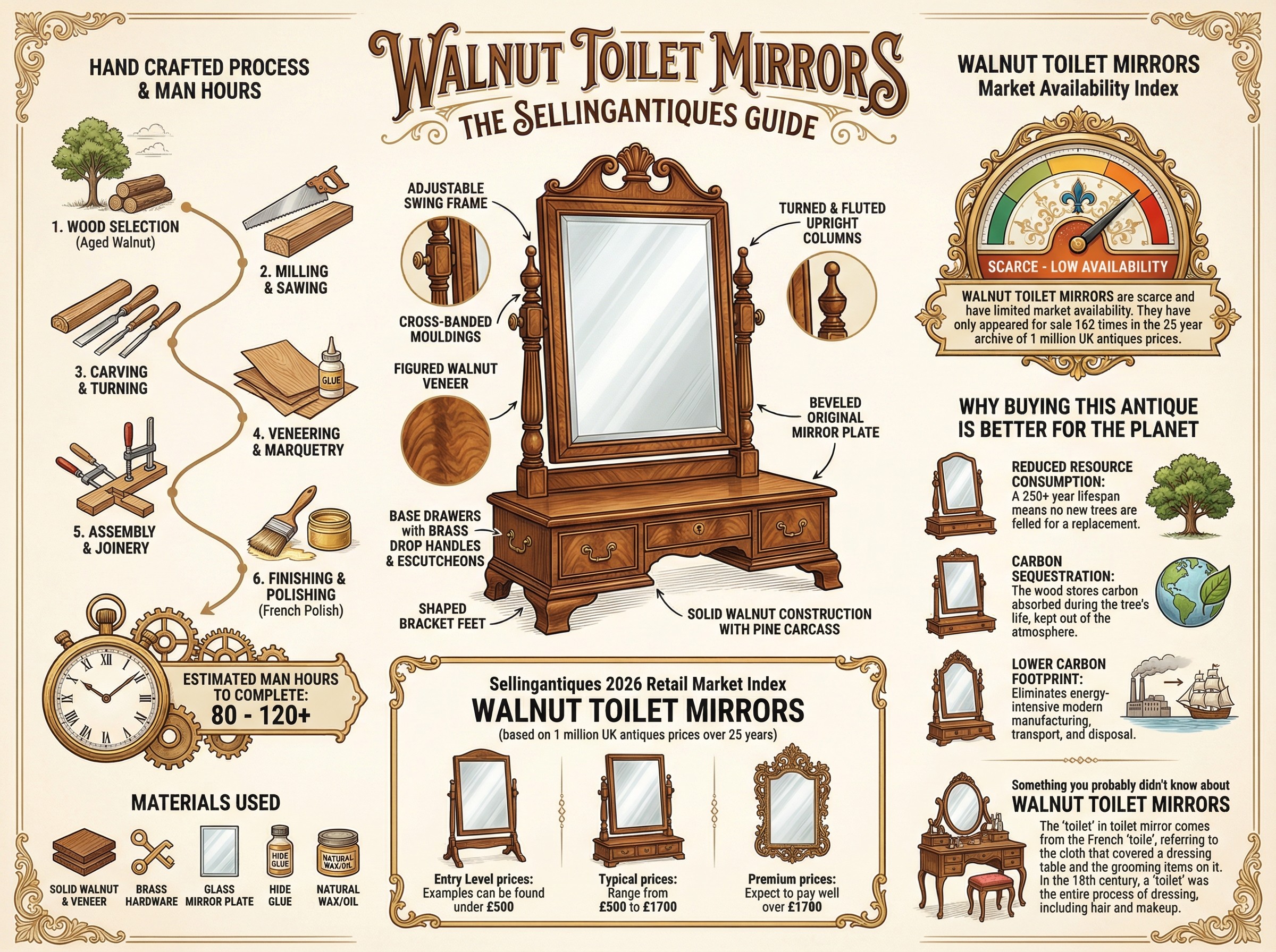 Walnut Toilet Mirrors Guide Infographic