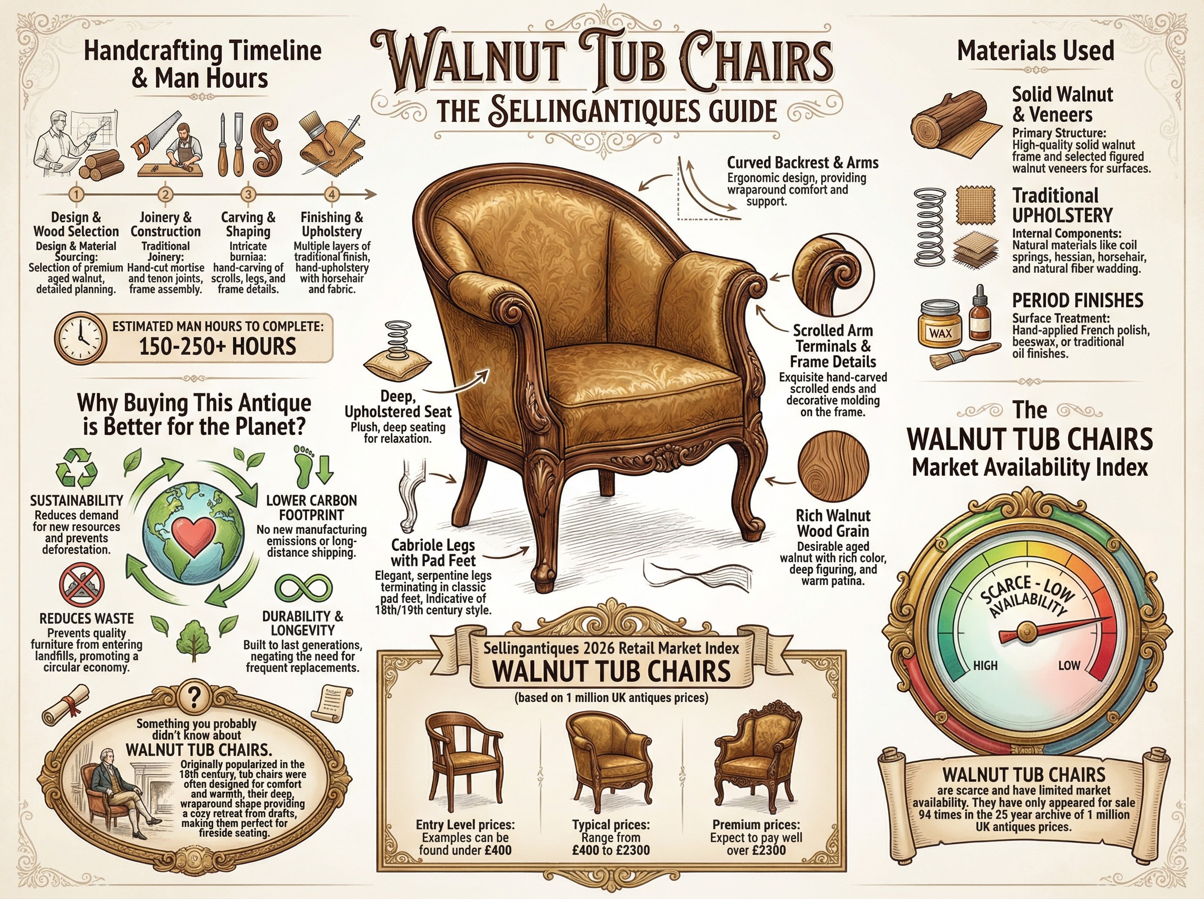 Walnut Tub Chairs Guide Infographic