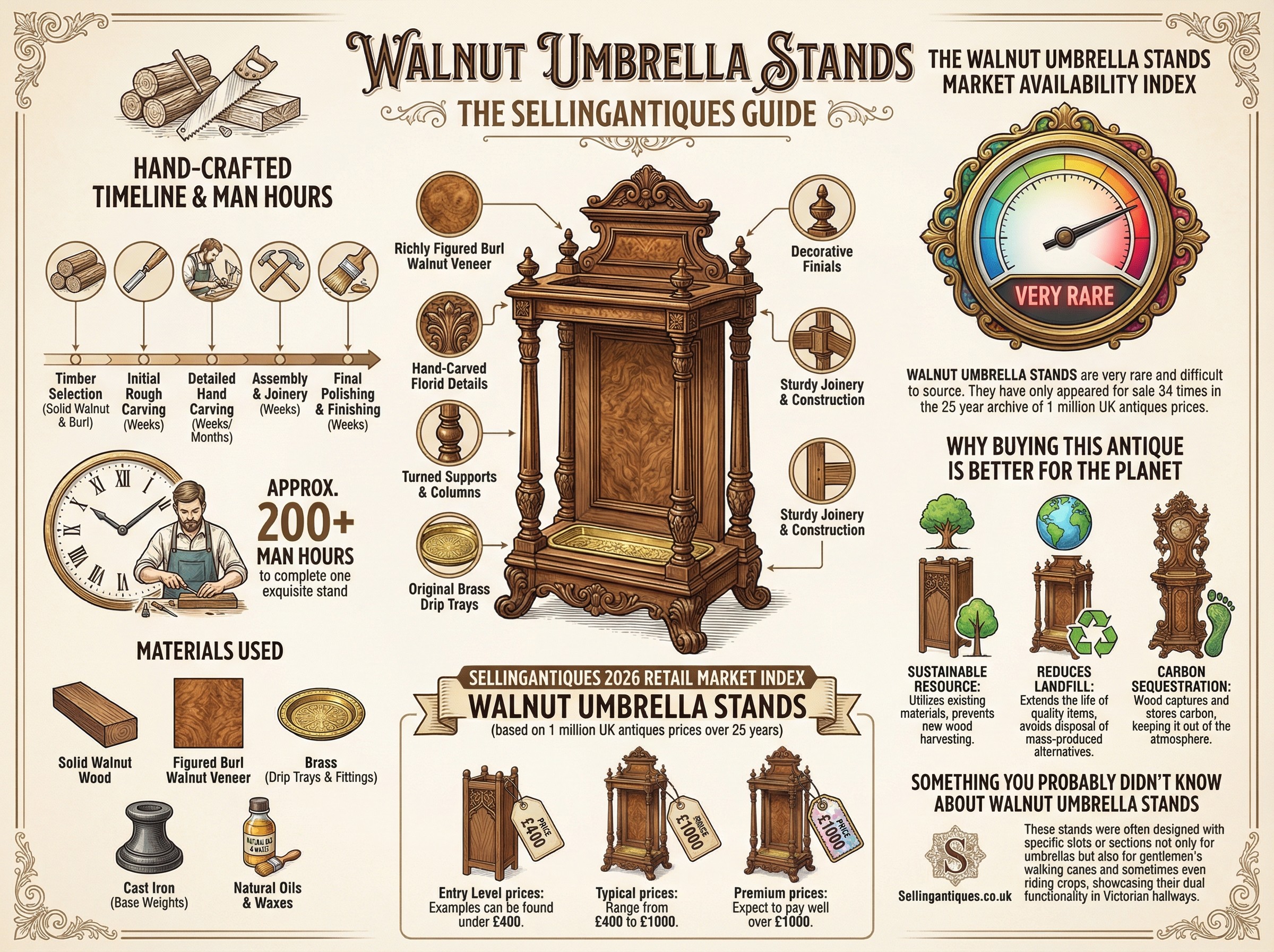 Walnut Umbrella Stands Guide Infographic