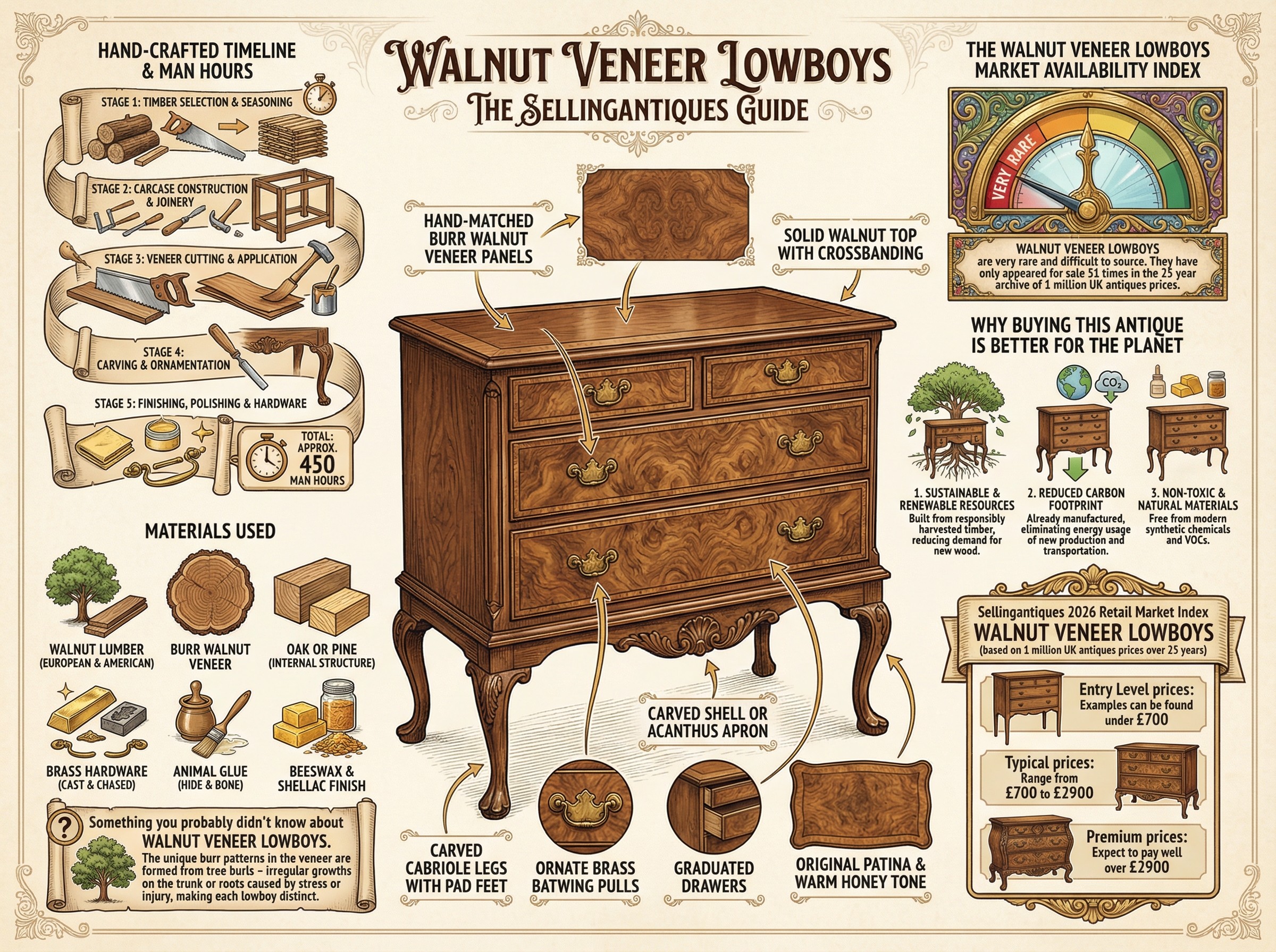 Walnut Veneer Lowboys Guide Infographic