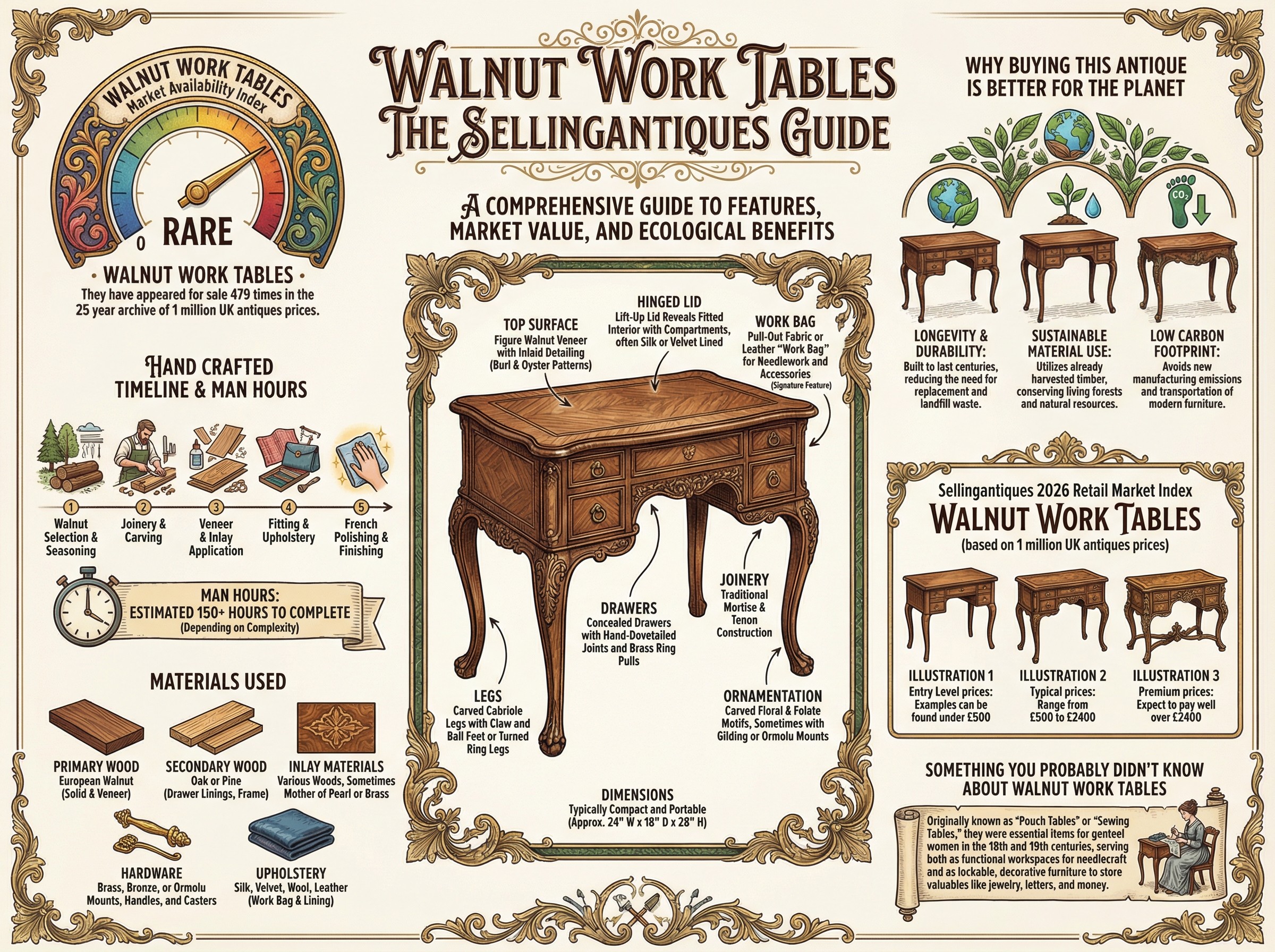 Walnut Work Tables Guide Infographic