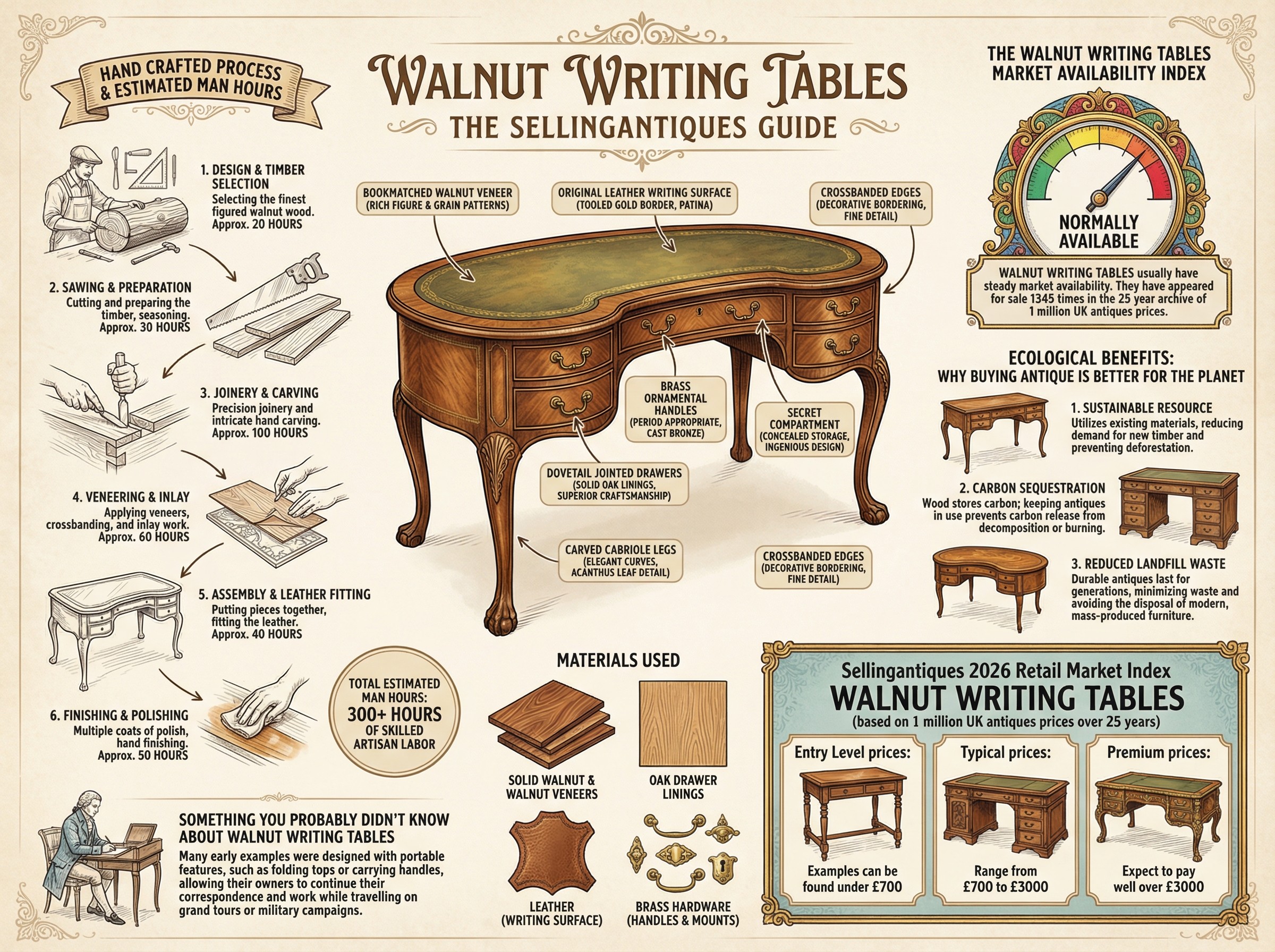 Walnut Writing Tables Guide Infographic