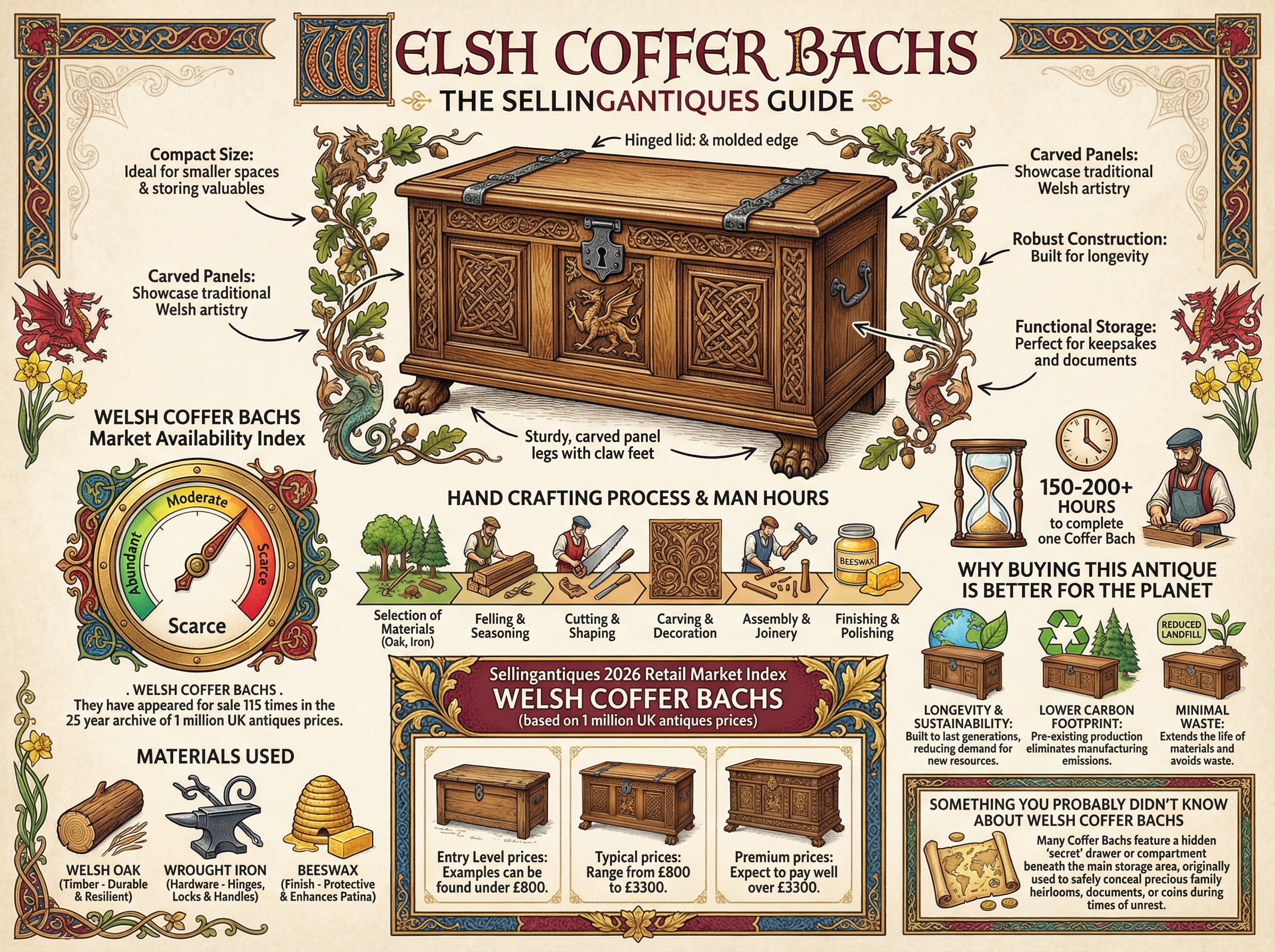 Welsh Coffer Bachs Guide Infographic