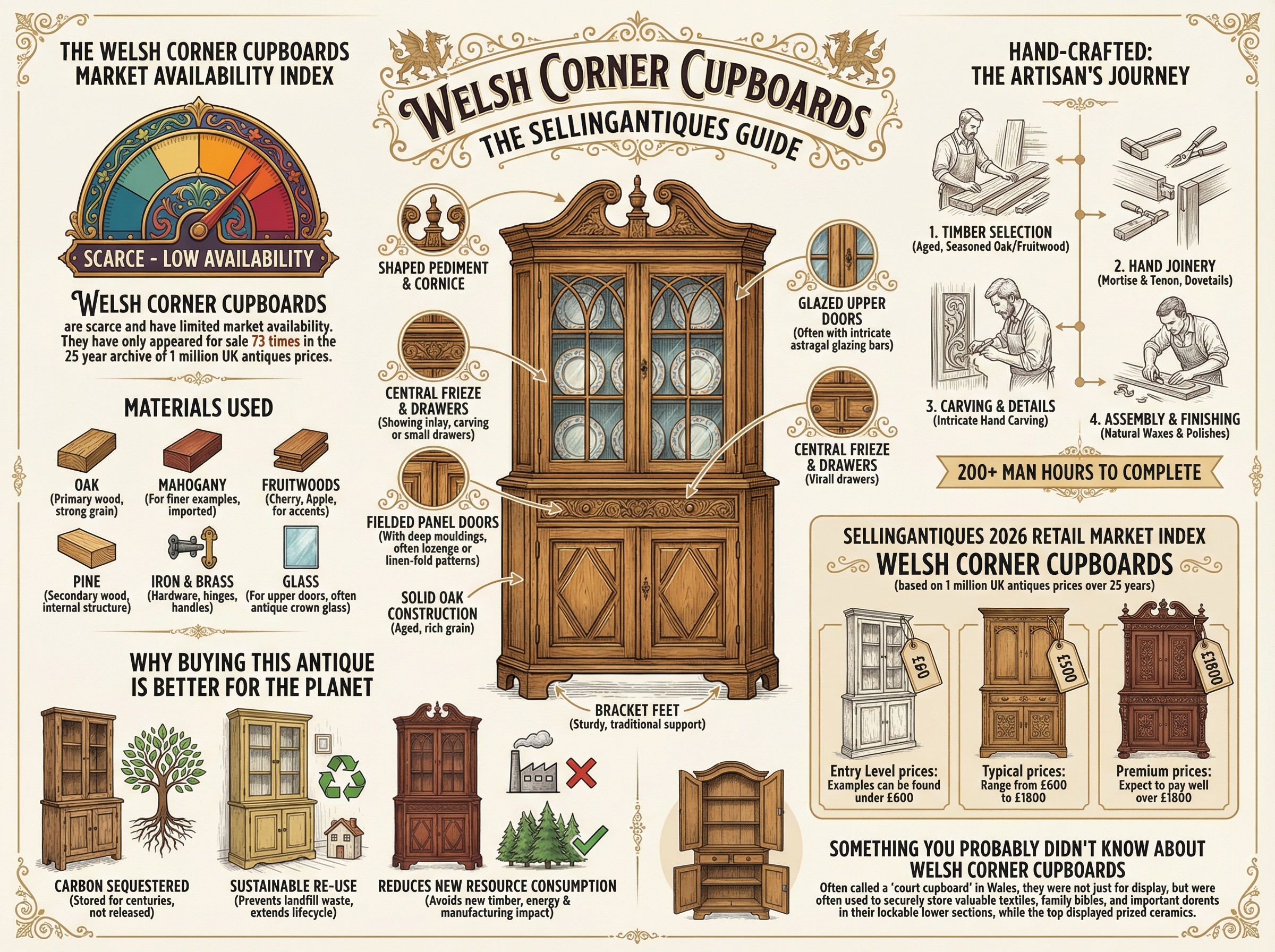Welsh Corner Cupboards Guide Infographic
