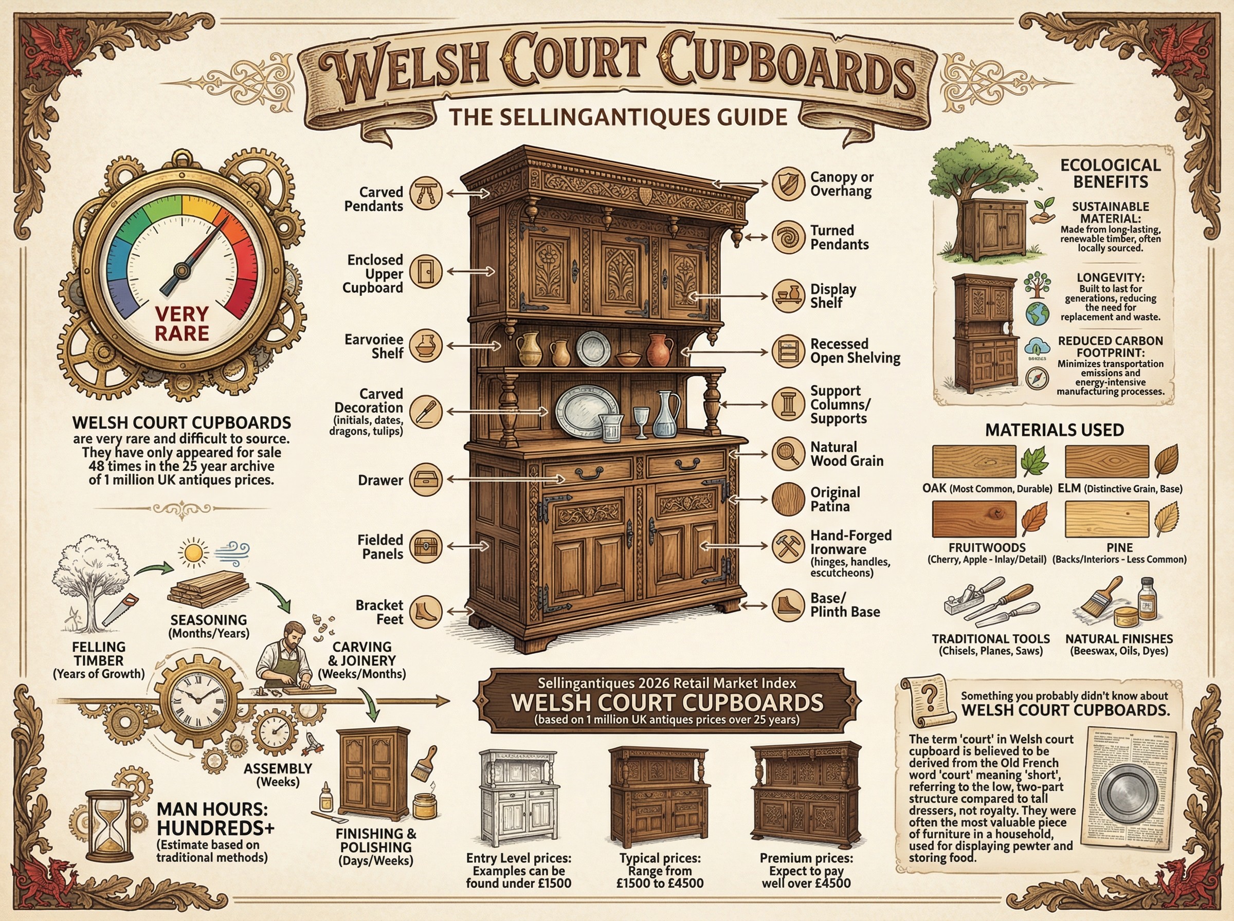 Welsh Court Cupboards Guide Infographic