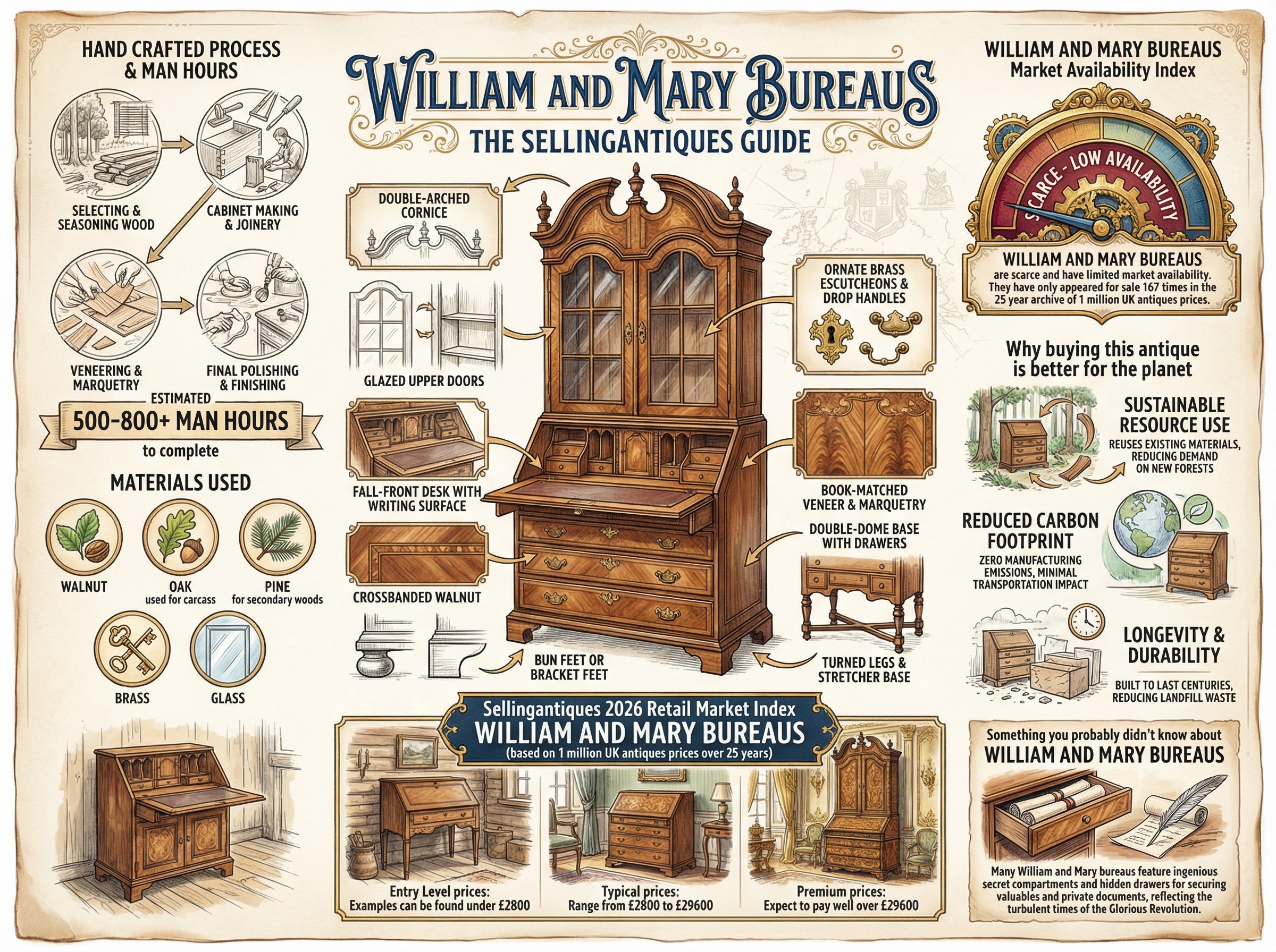 William And Mary Bureaus Guide Infographic