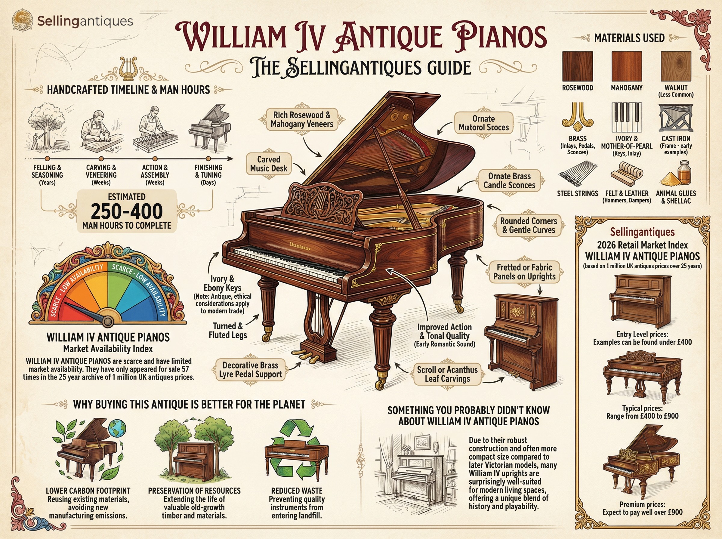 William Iv Antique Pianos Guide Infographic