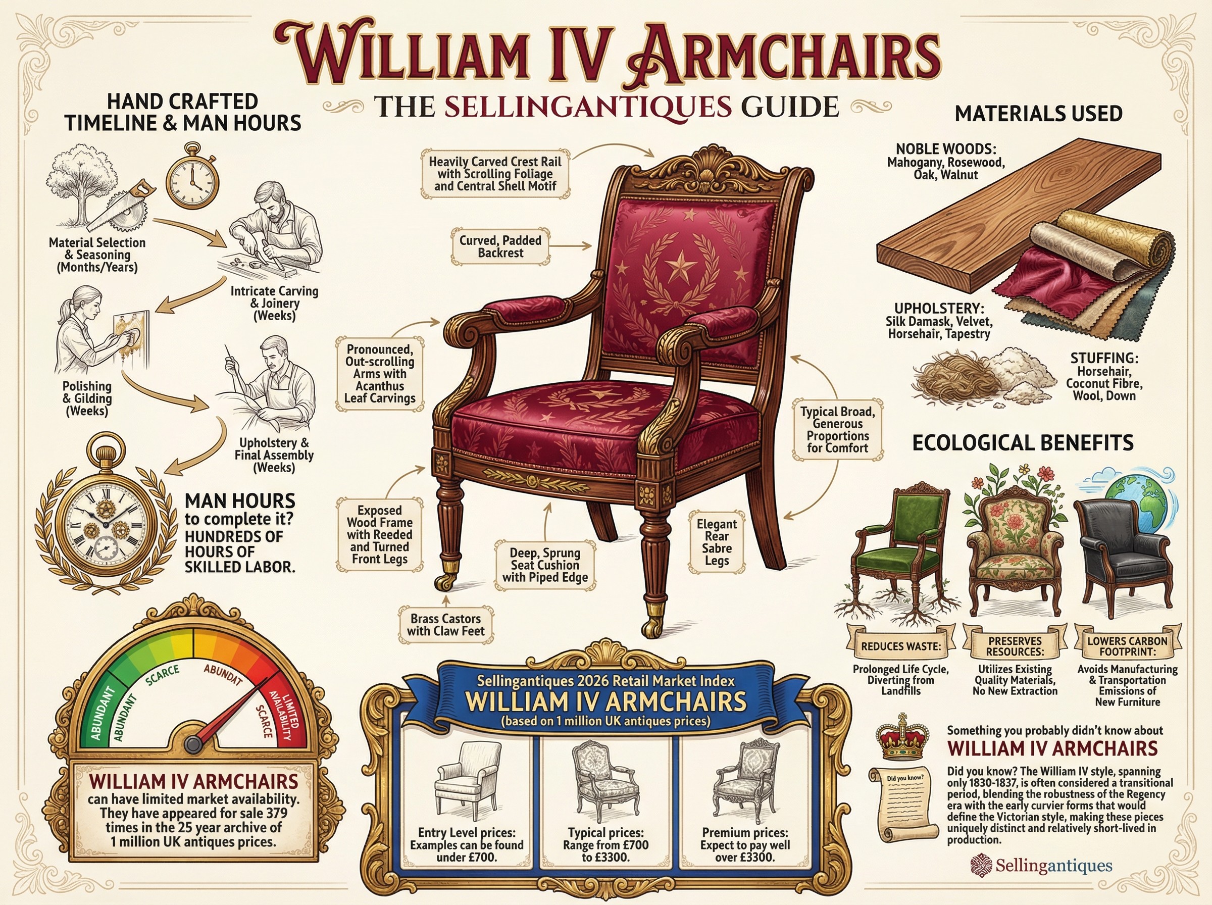 William Iv Armchairs Guide Infographic