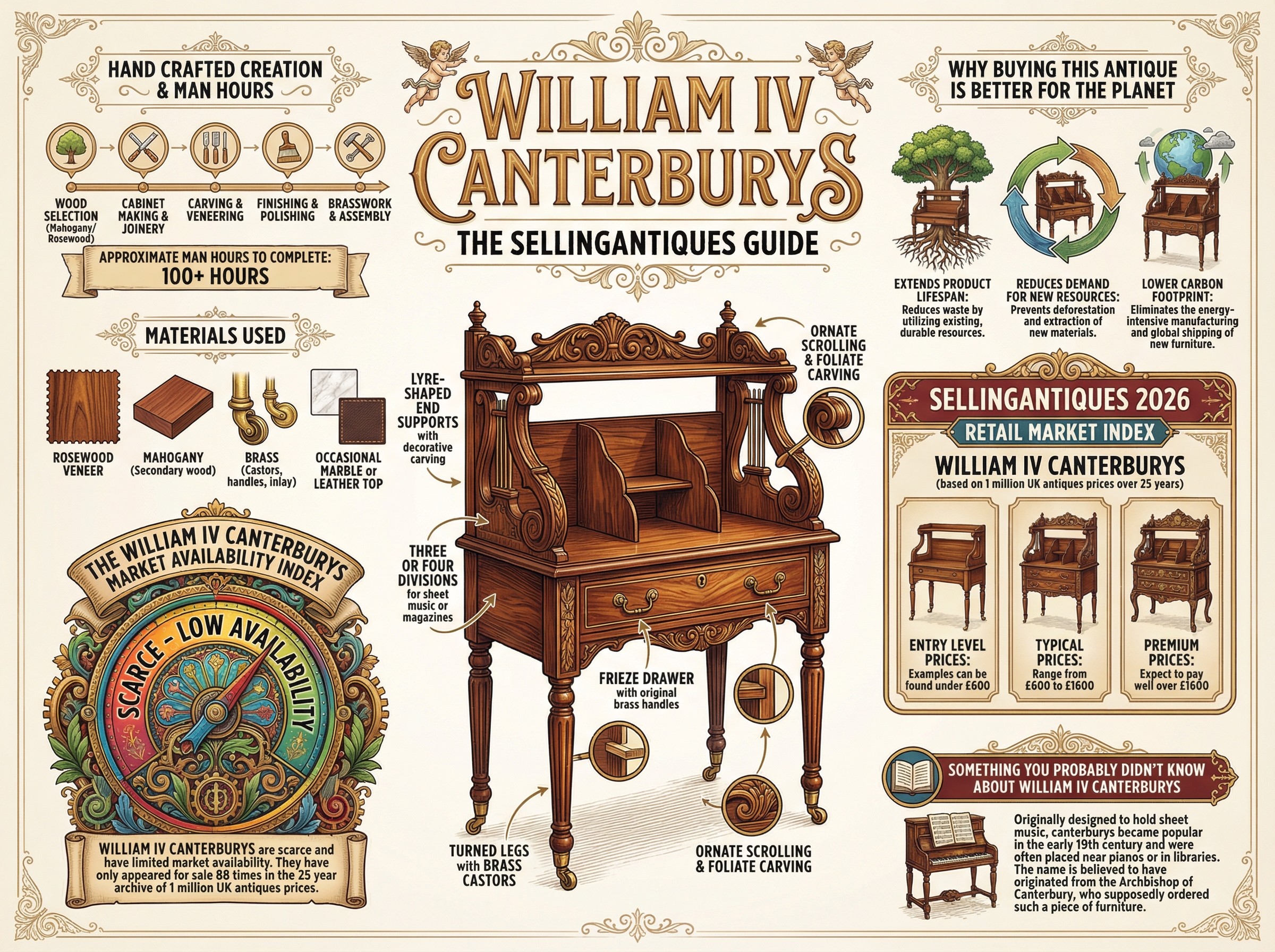 William Iv Canterburys Guide Infographic