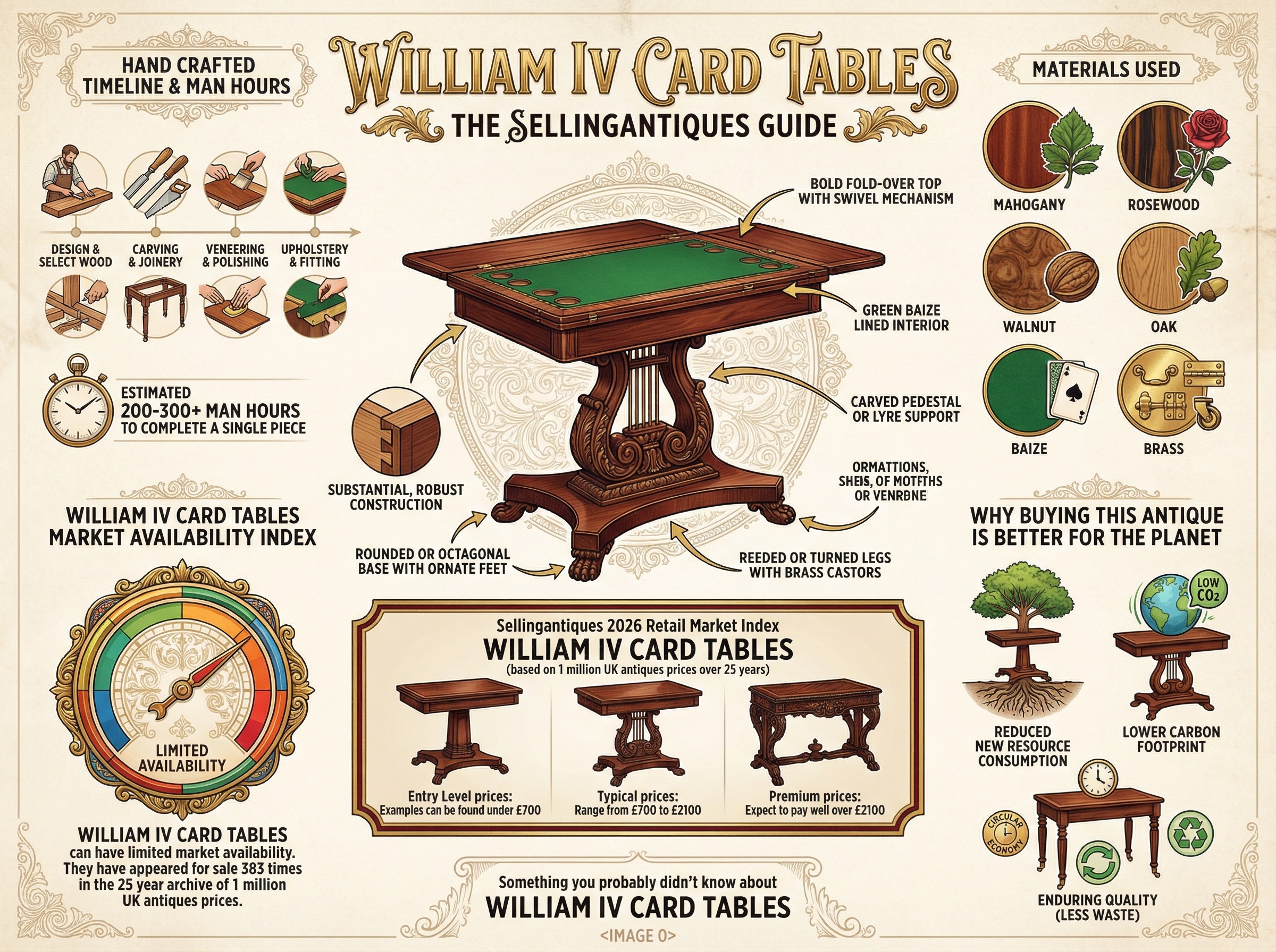 William Iv Card Tables Guide Infographic