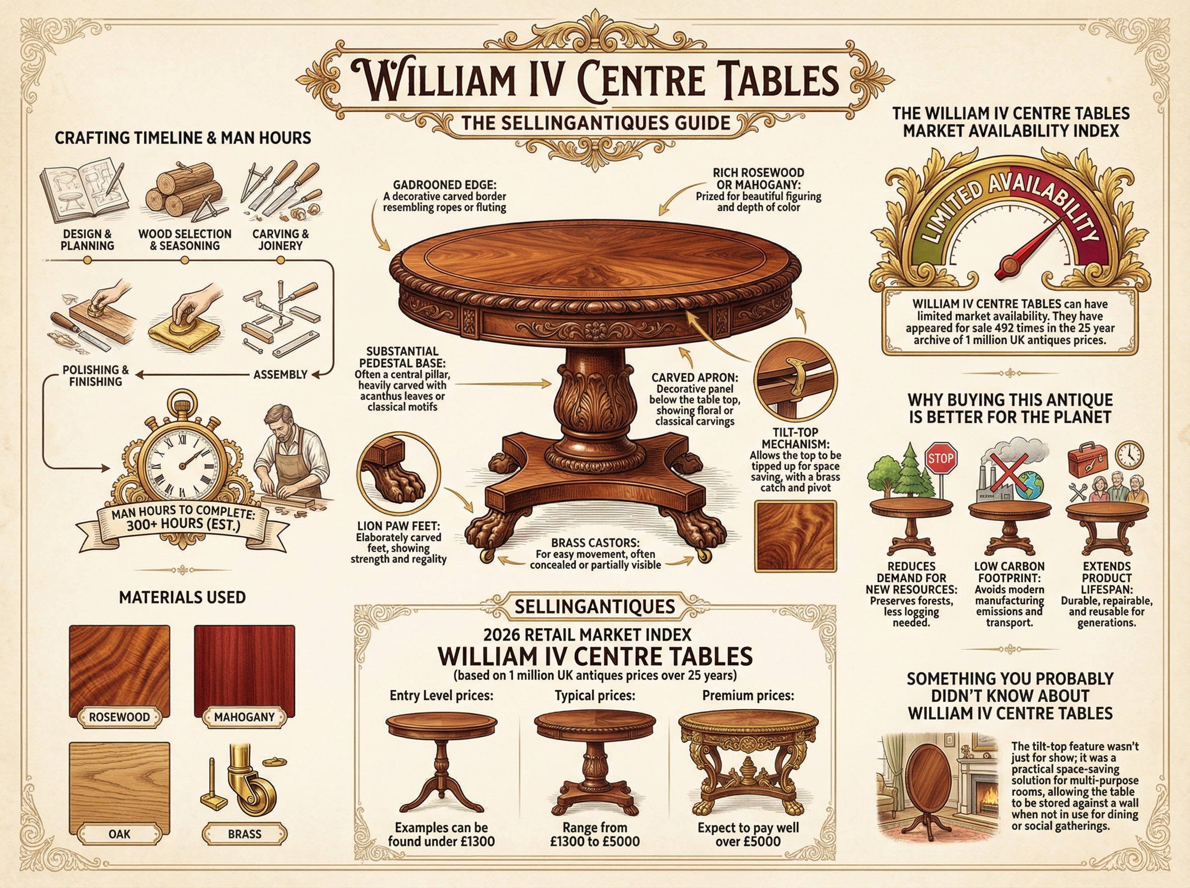 William Iv Centre Tables Guide Infographic