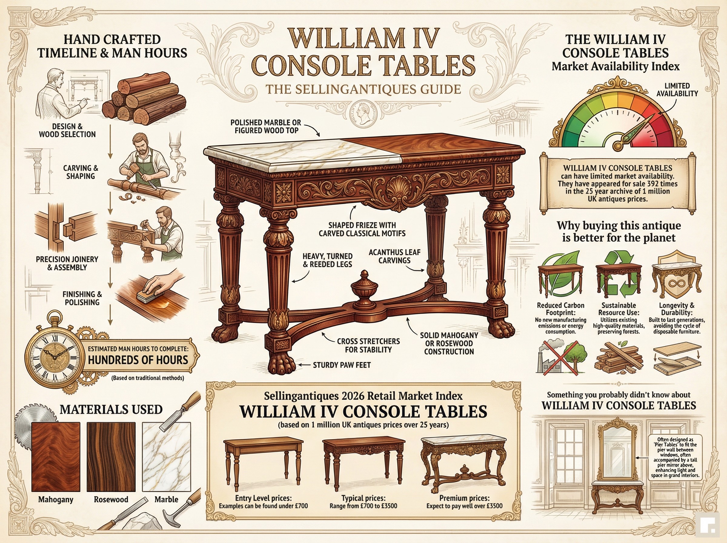 William Iv Console Tables Guide Infographic