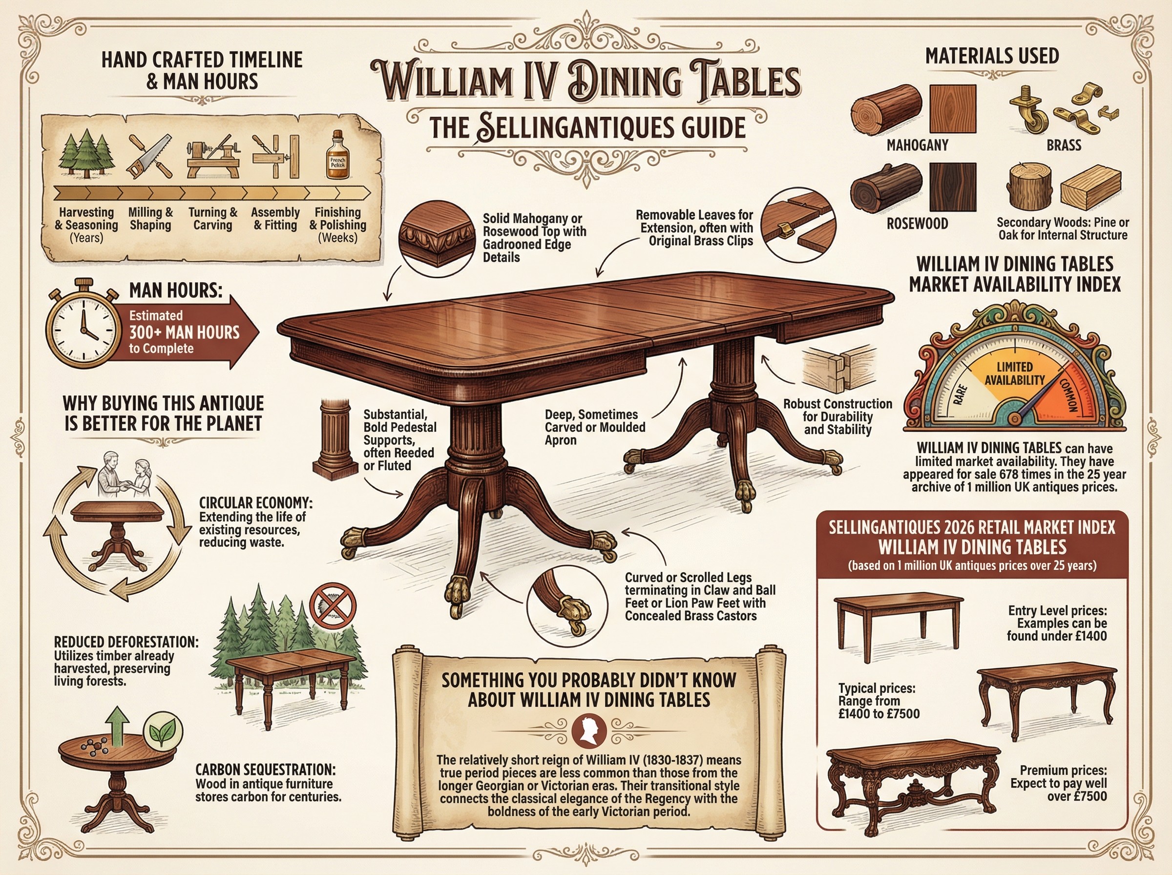 William Iv Dining Tables Guide Infographic