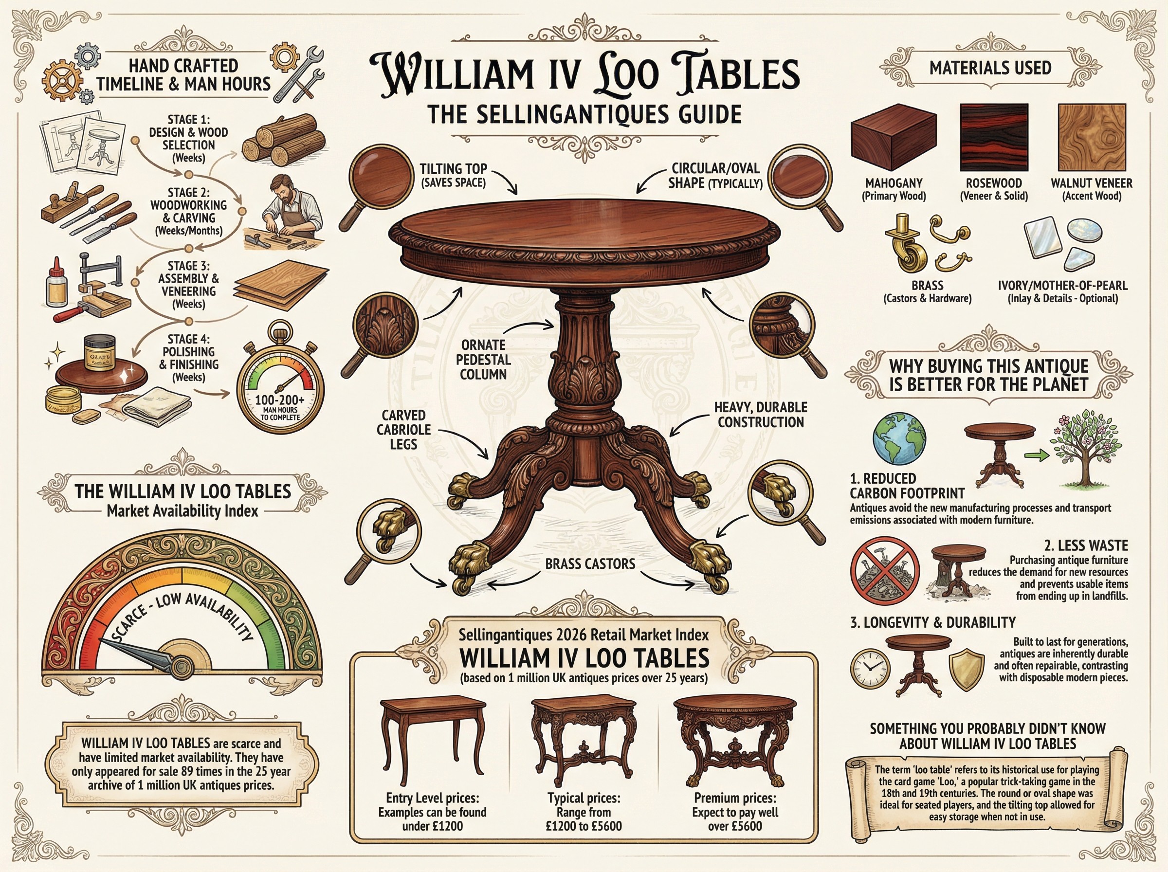 William Iv Loo Tables Guide Infographic