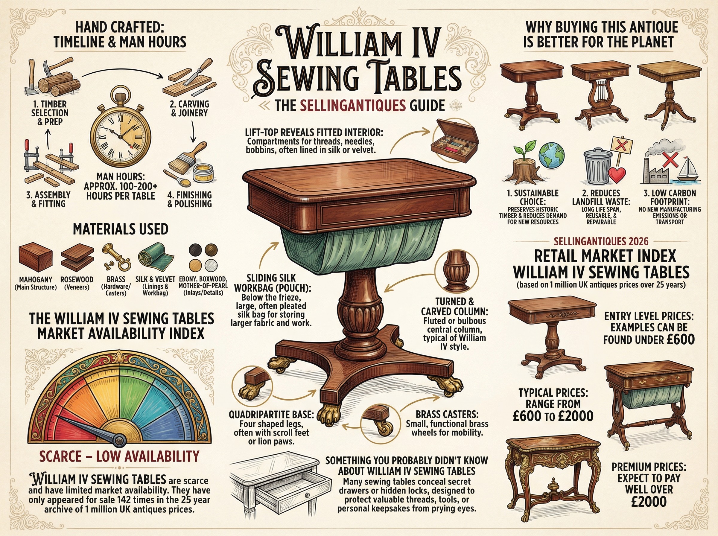William Iv Sewing Tables Guide Infographic
