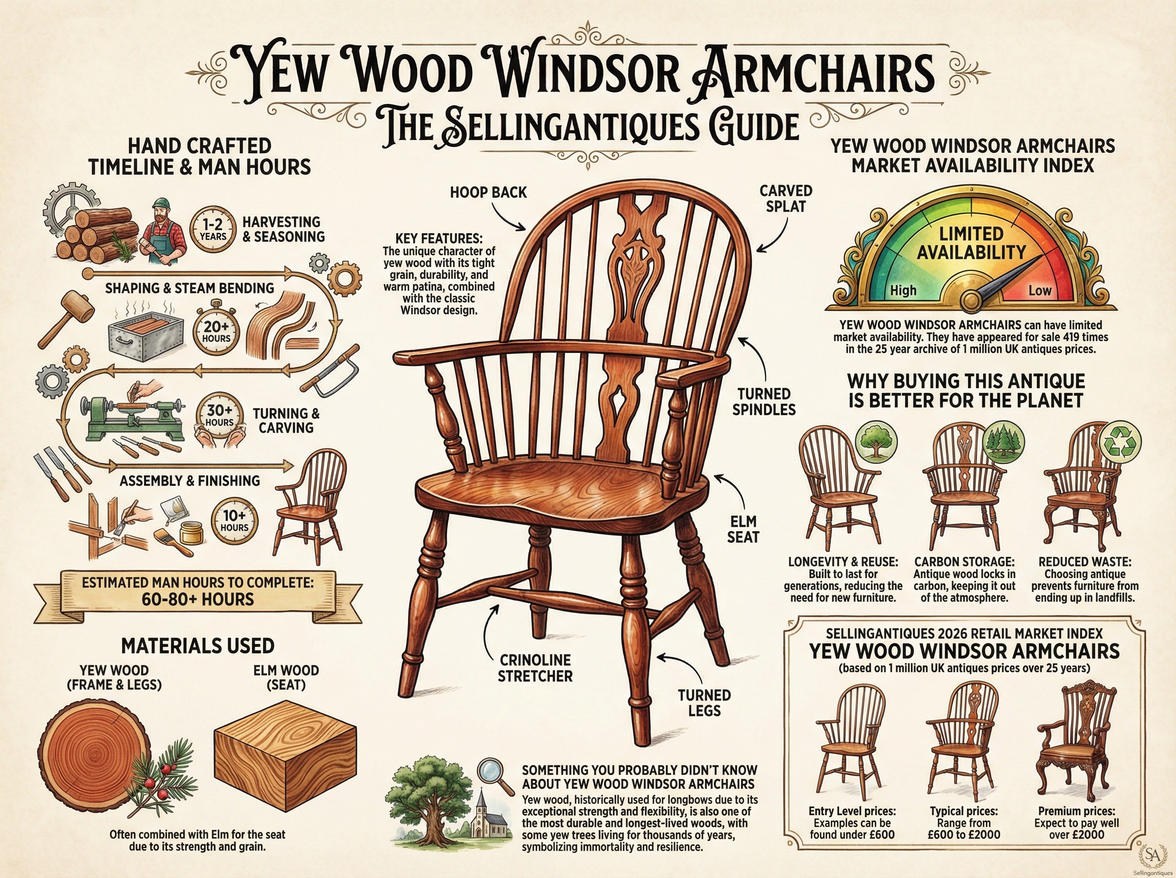 Yew Wood Windsor Armchairs Guide Infographic